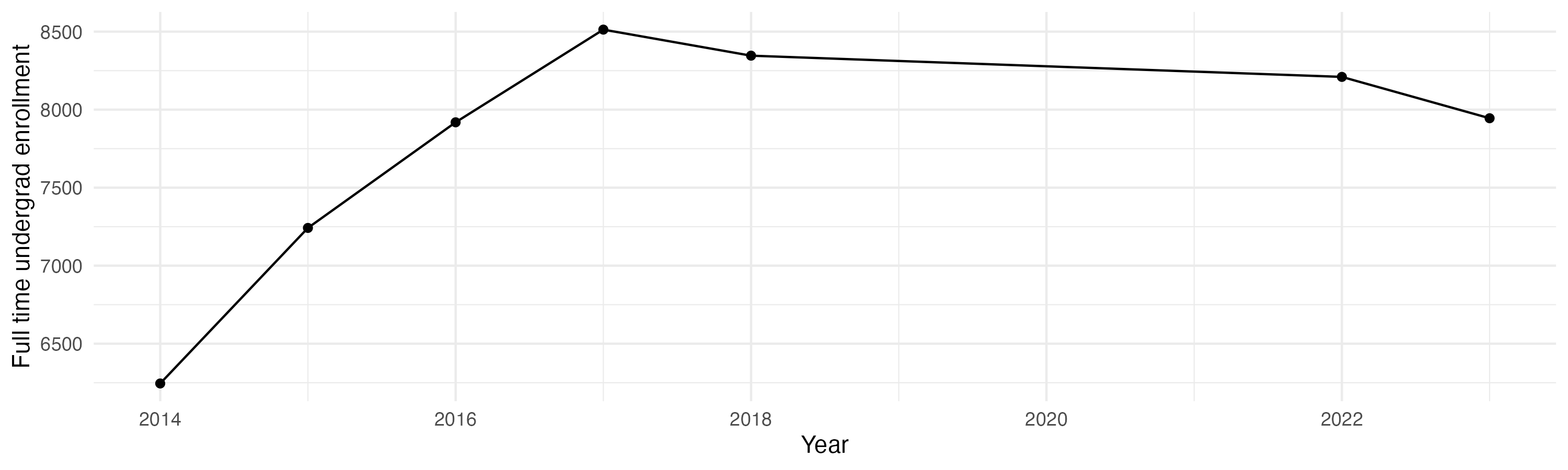 Line plot showing the the full time undergraduate enrollment over time