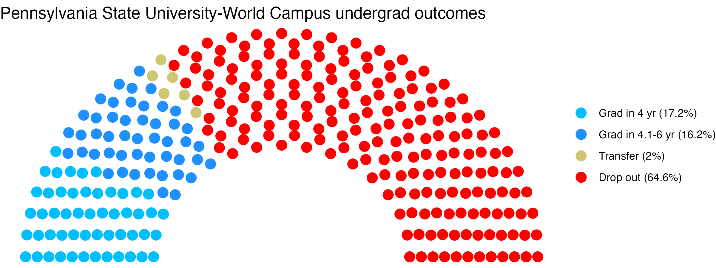 Parliament plot showing the outcomes for full time undergraduates
