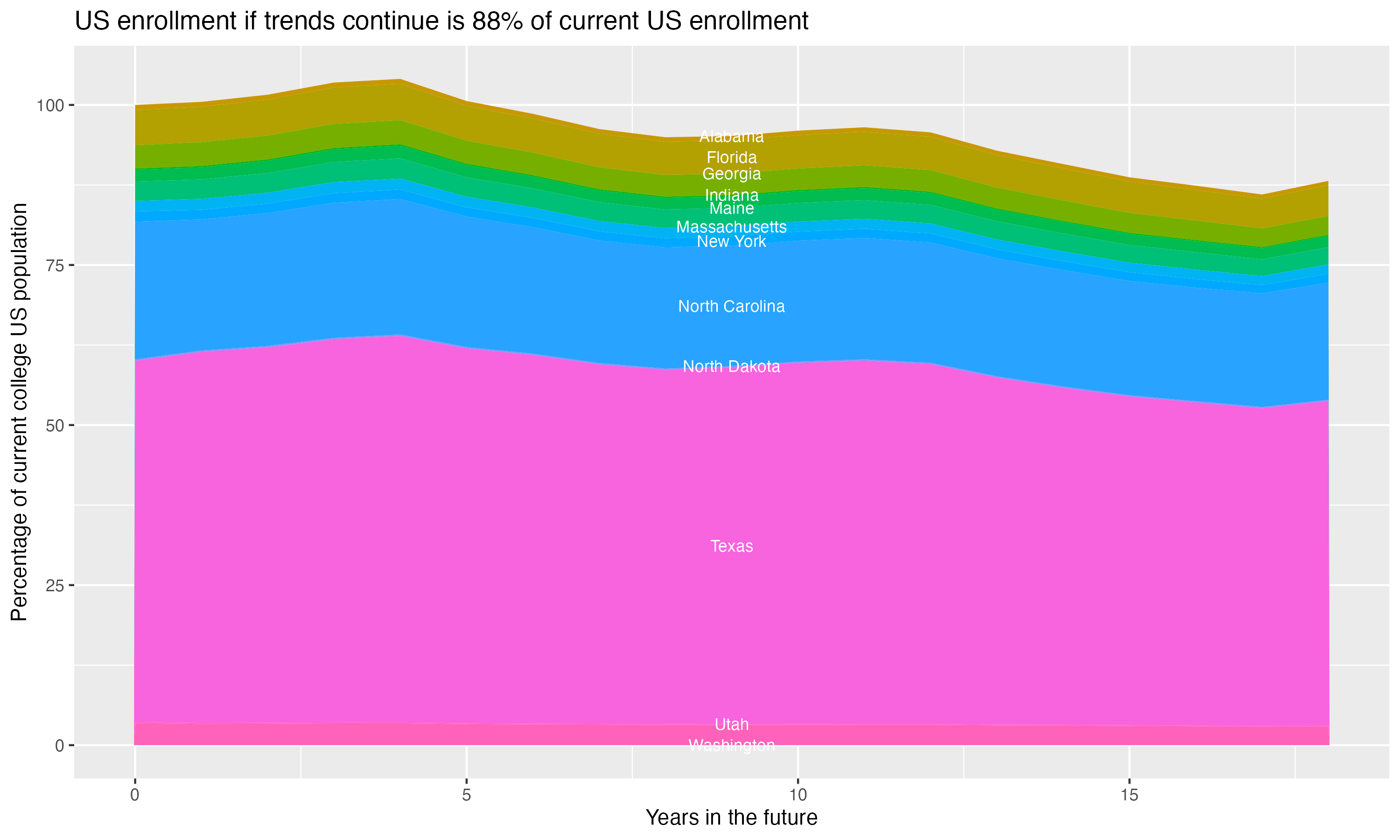 Stacked area plot showing trends if enrollment of 18 year olds per state stay constant; it will be 88percent of the current population.
