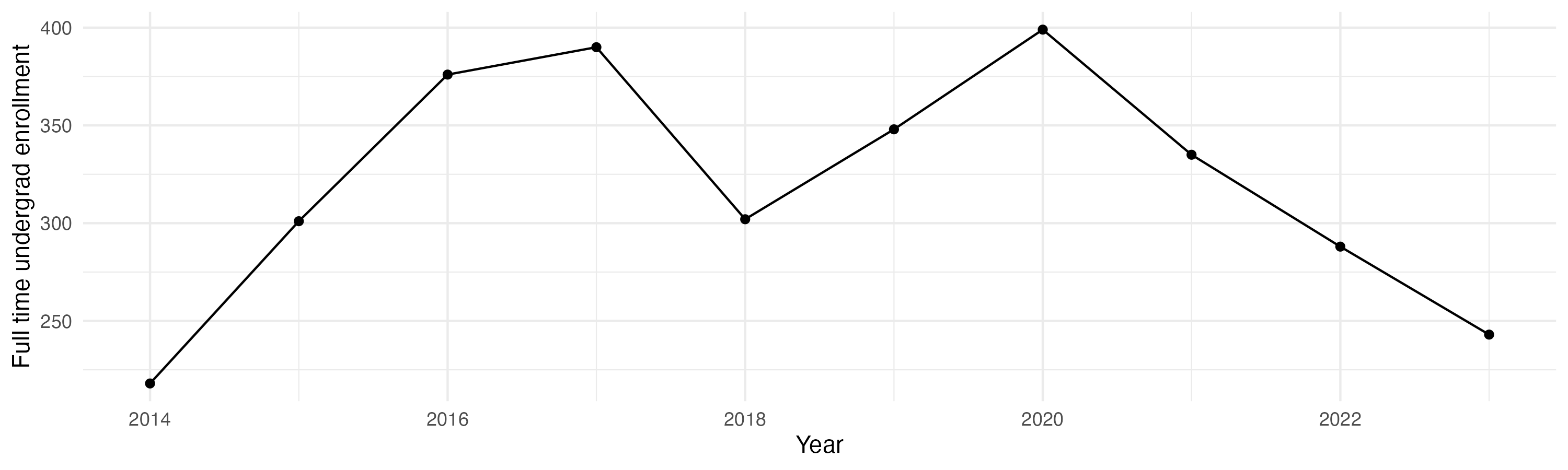 Line plot showing the the full time undergraduate enrollment over time