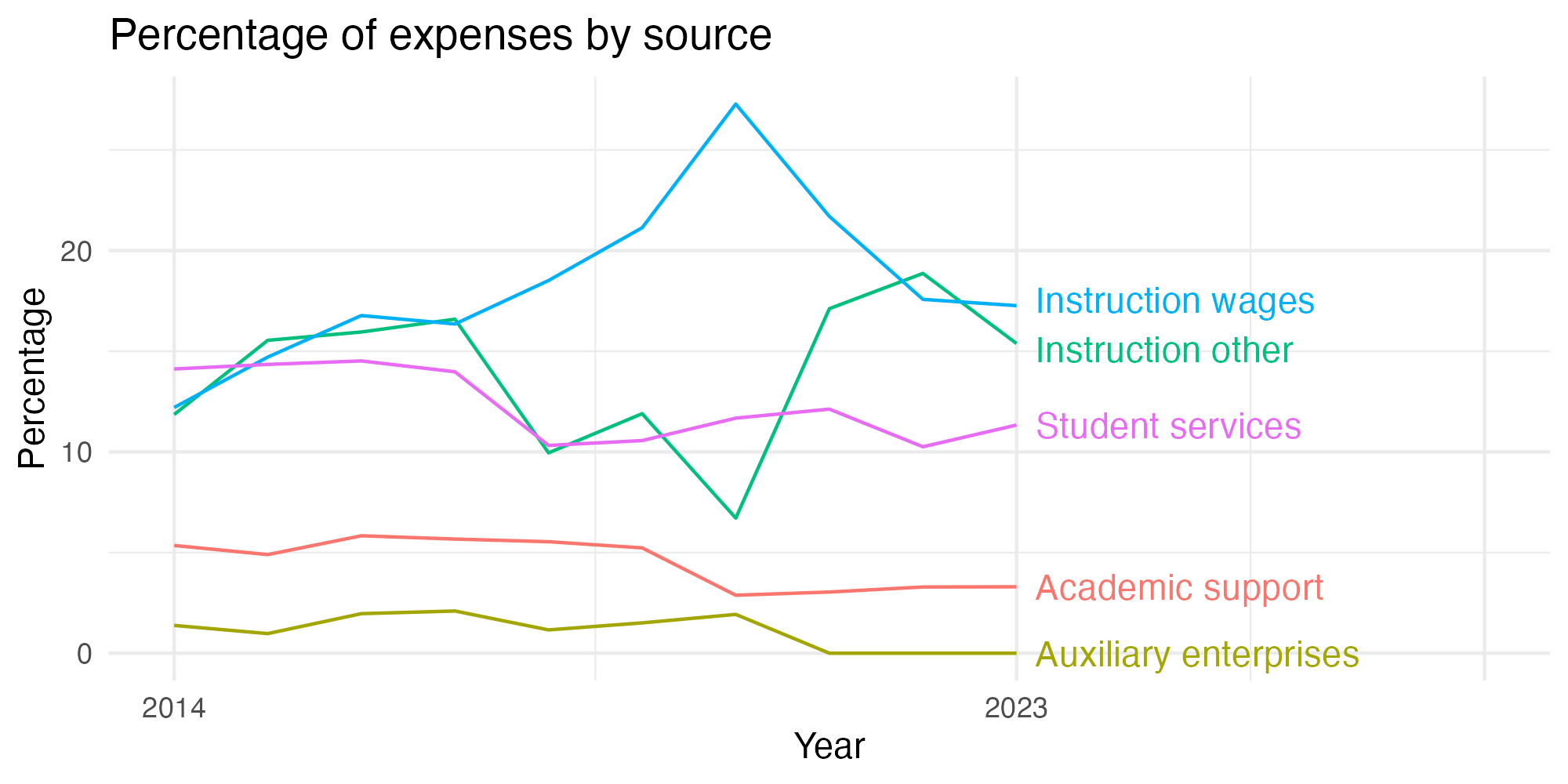 Line plot showing expenses by category over time.