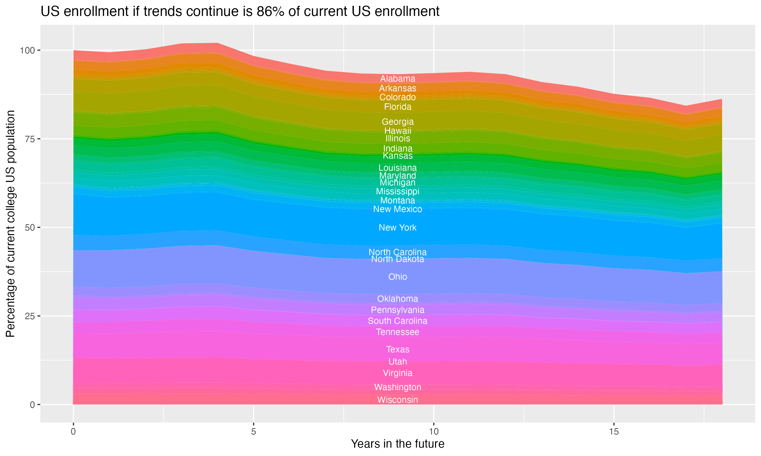 Stacked area plot showing trends if enrollment of 18 year olds per state stay constant; it will be 86percent of the current population.