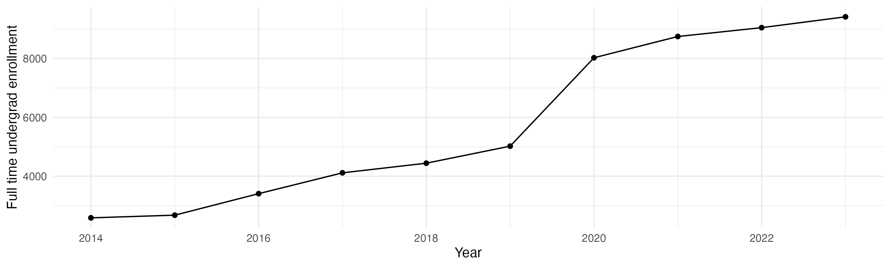 Line plot showing the the full time undergraduate enrollment over time