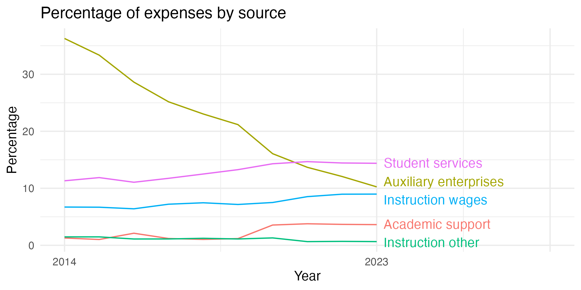 Line plot showing expenses by category over time.