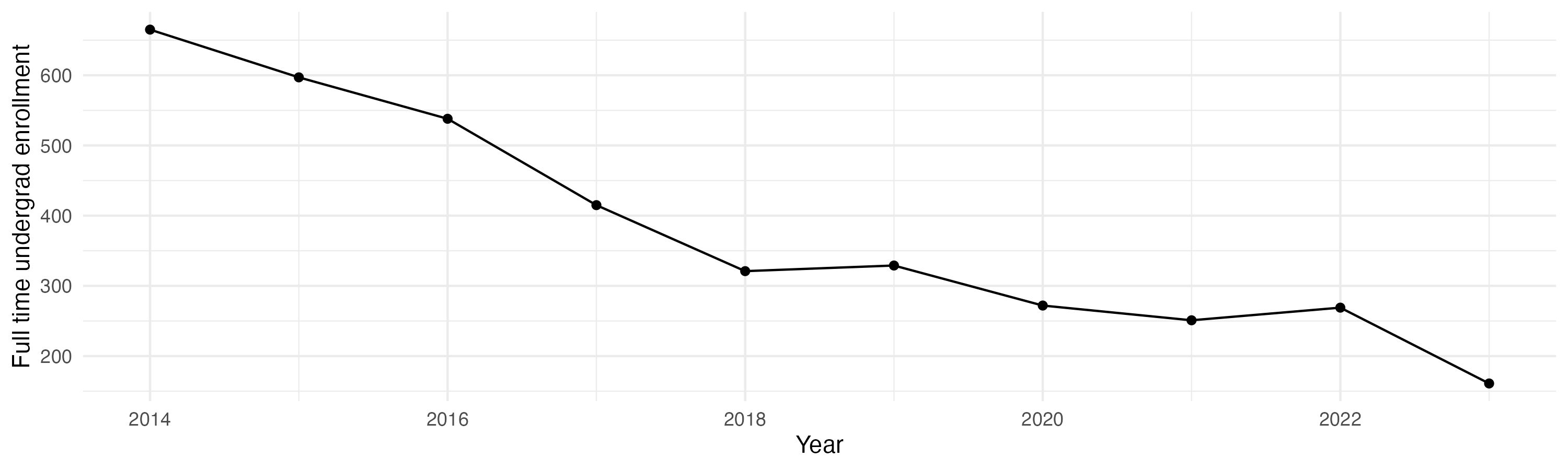 Line plot showing the the full time undergraduate enrollment over time
