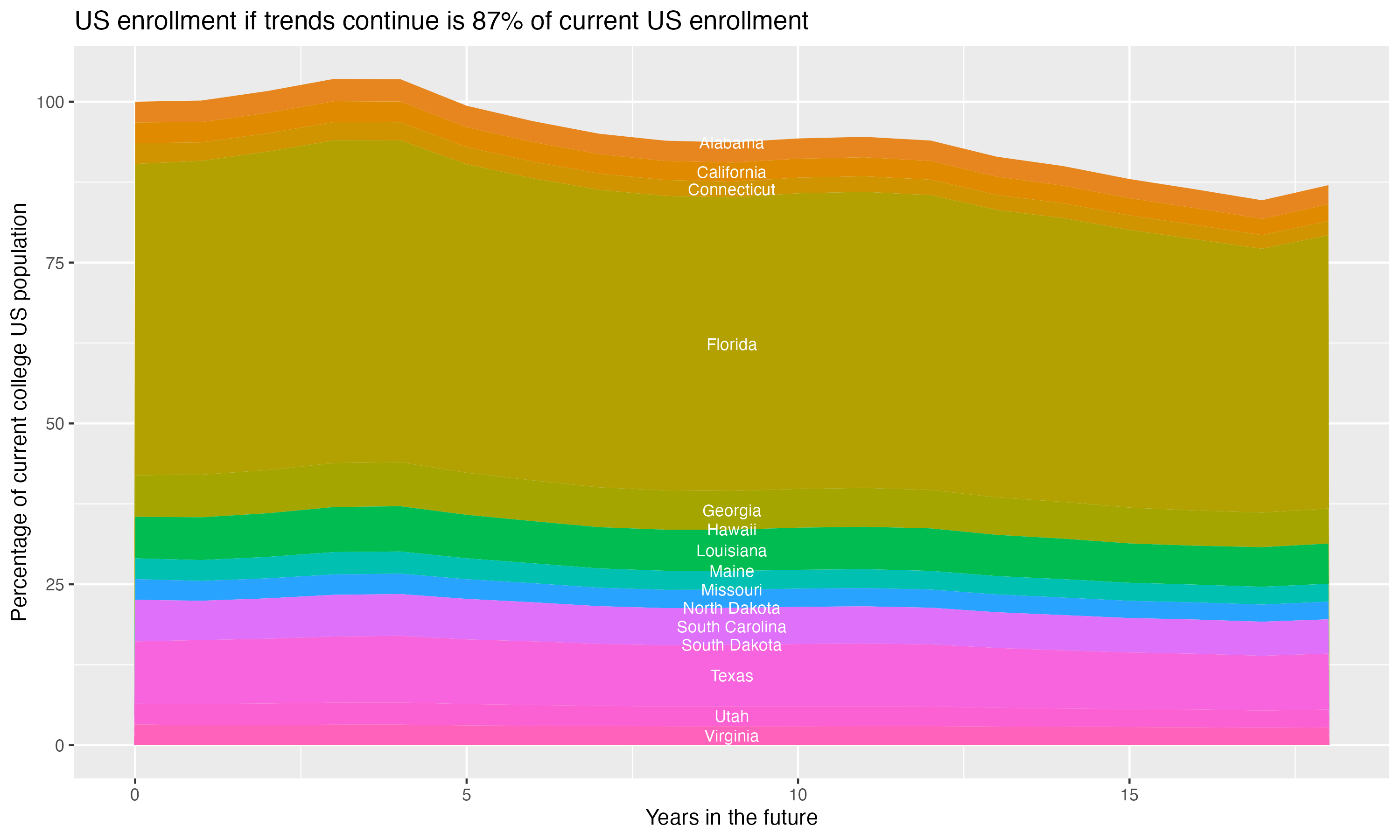 Stacked area plot showing trends if enrollment of 18 year olds per state stay constant; it will be 87percent of the current population.