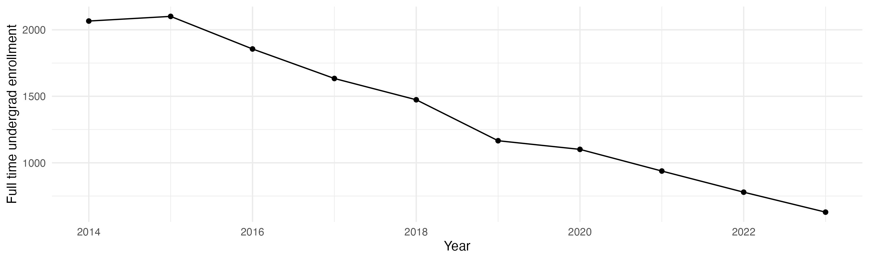 Line plot showing the the full time undergraduate enrollment over time