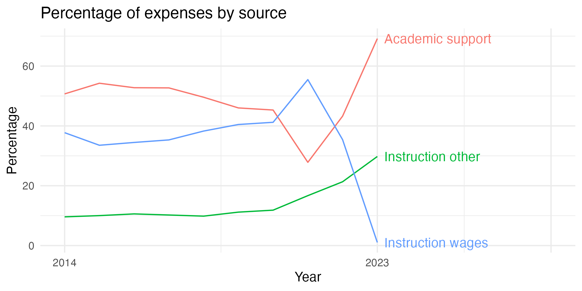 Line plot showing expenses by category over time.