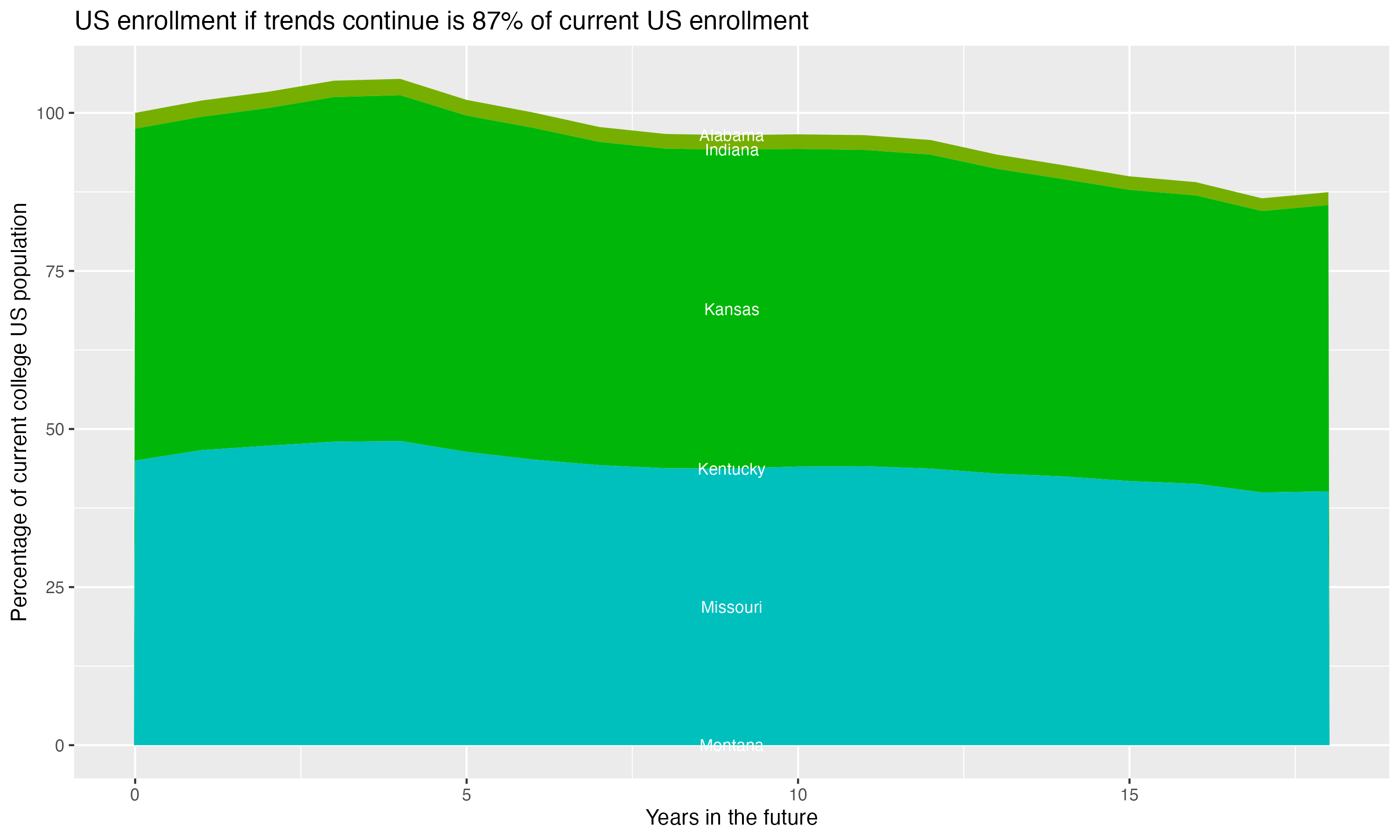 Stacked area plot showing trends if enrollment of 18 year olds per state stay constant; it will be 87percent of the current population.
