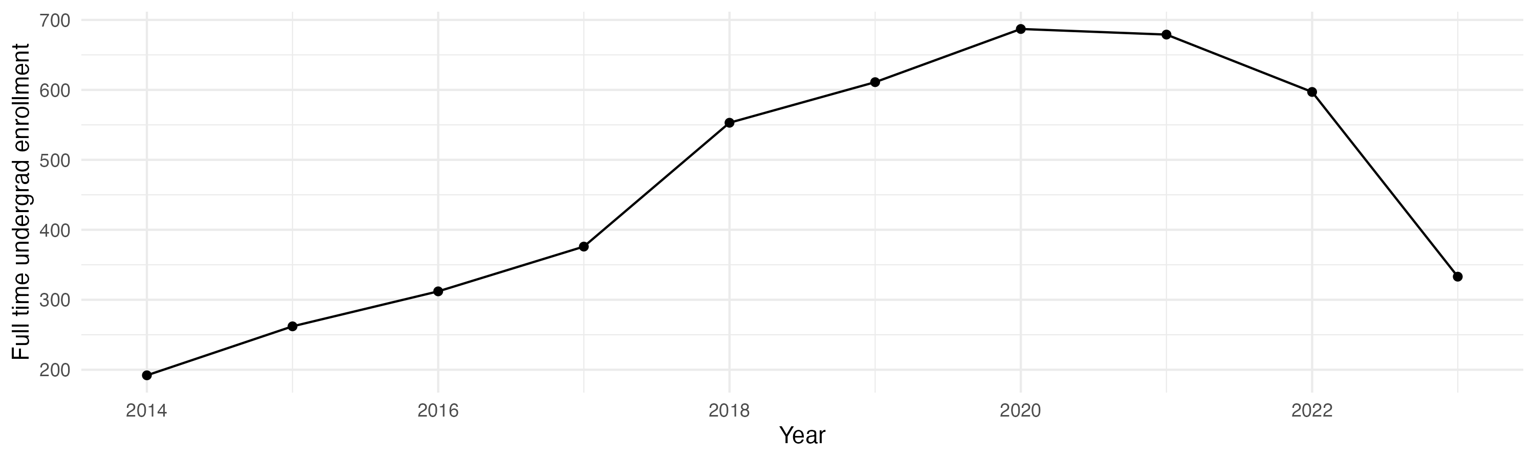 Line plot showing the the full time undergraduate enrollment over time