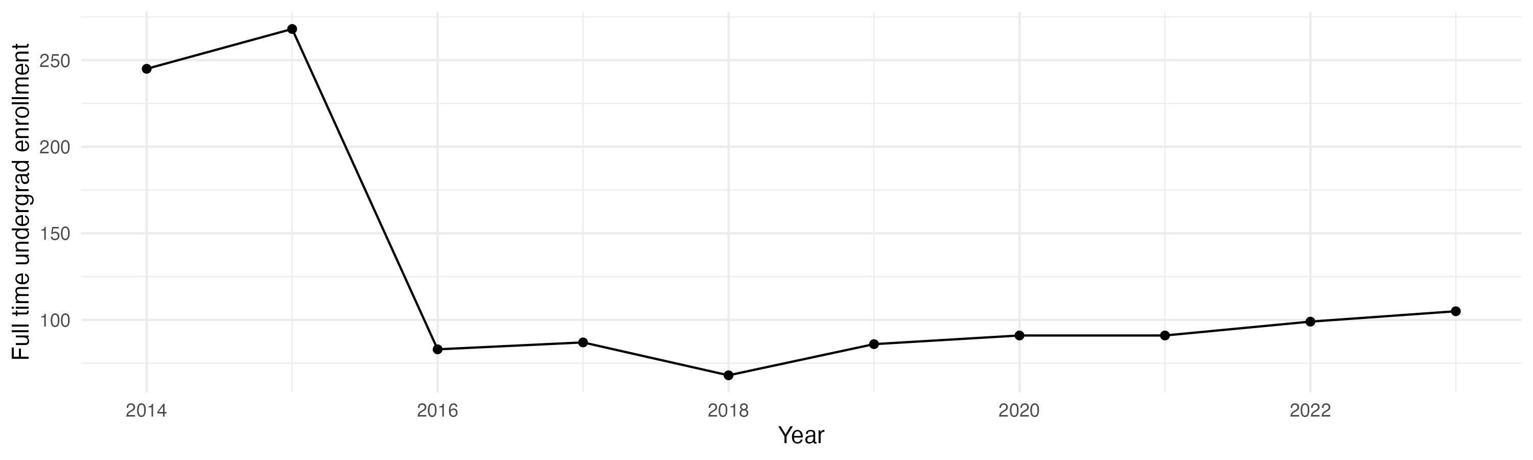 Line plot showing the the full time undergraduate enrollment over time