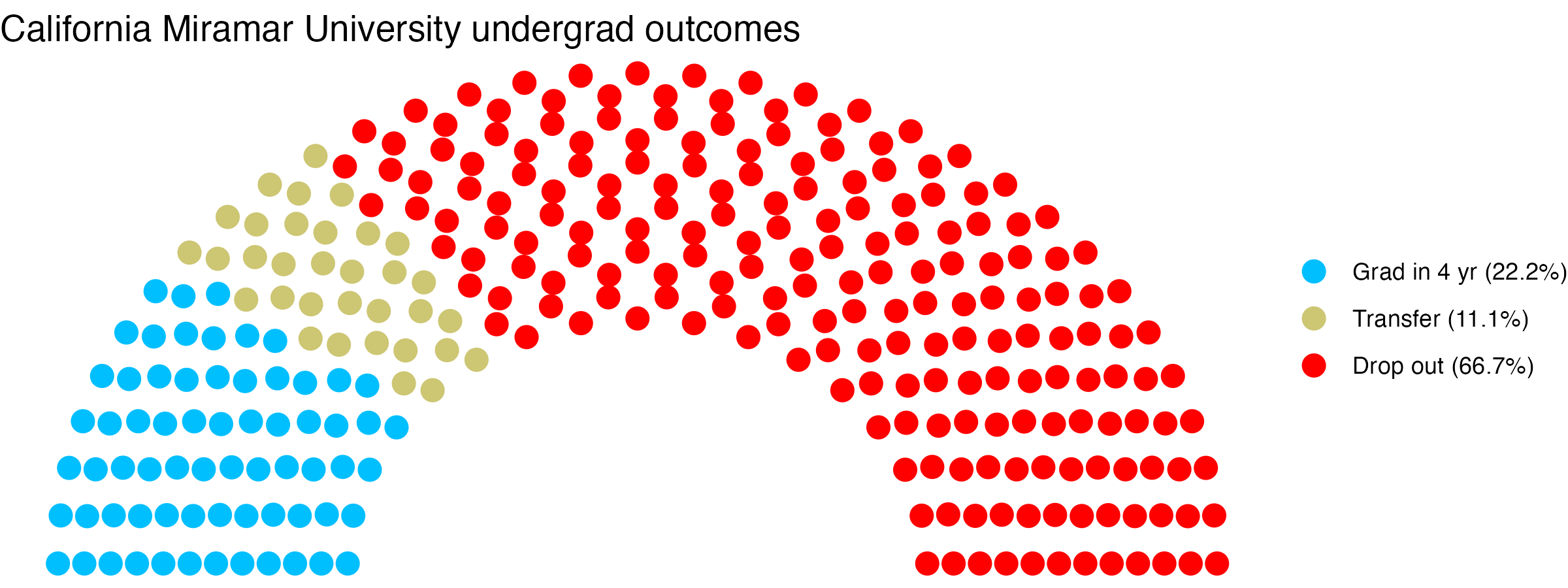 Parliament plot showing the outcomes for full time undergraduates