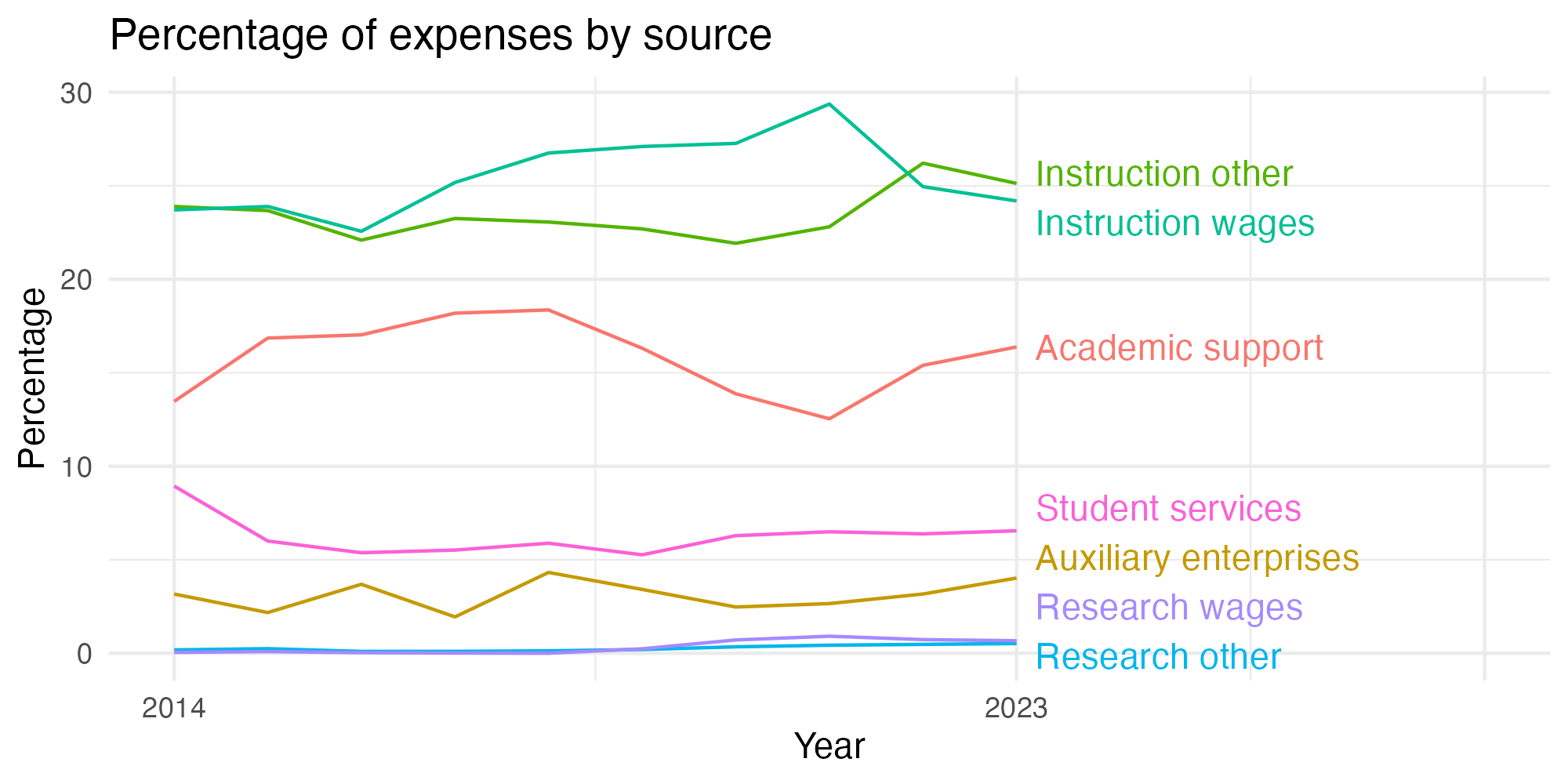 Line plot showing expenses by category over time.