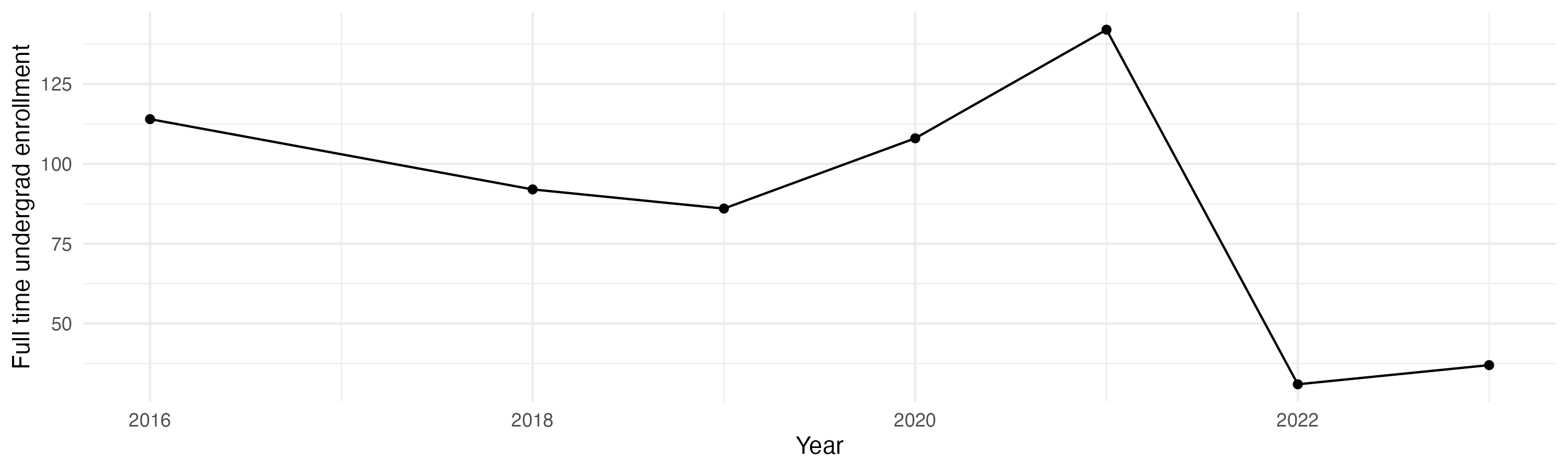 Line plot showing the the full time undergraduate enrollment over time