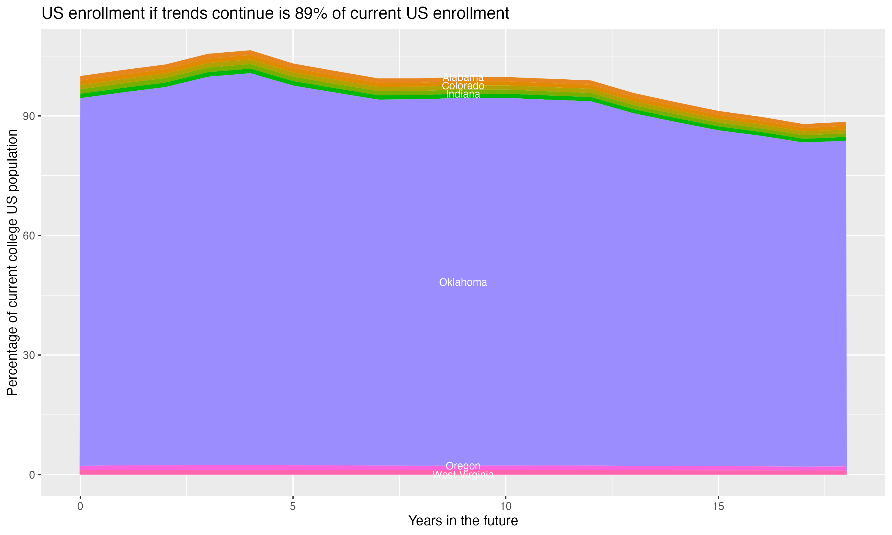 Stacked area plot showing trends if enrollment of 18 year olds per state stay constant; it will be 89percent of the current population.