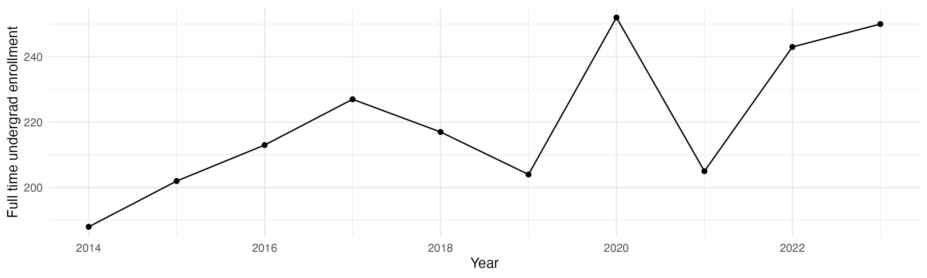 Line plot showing the the full time undergraduate enrollment over time