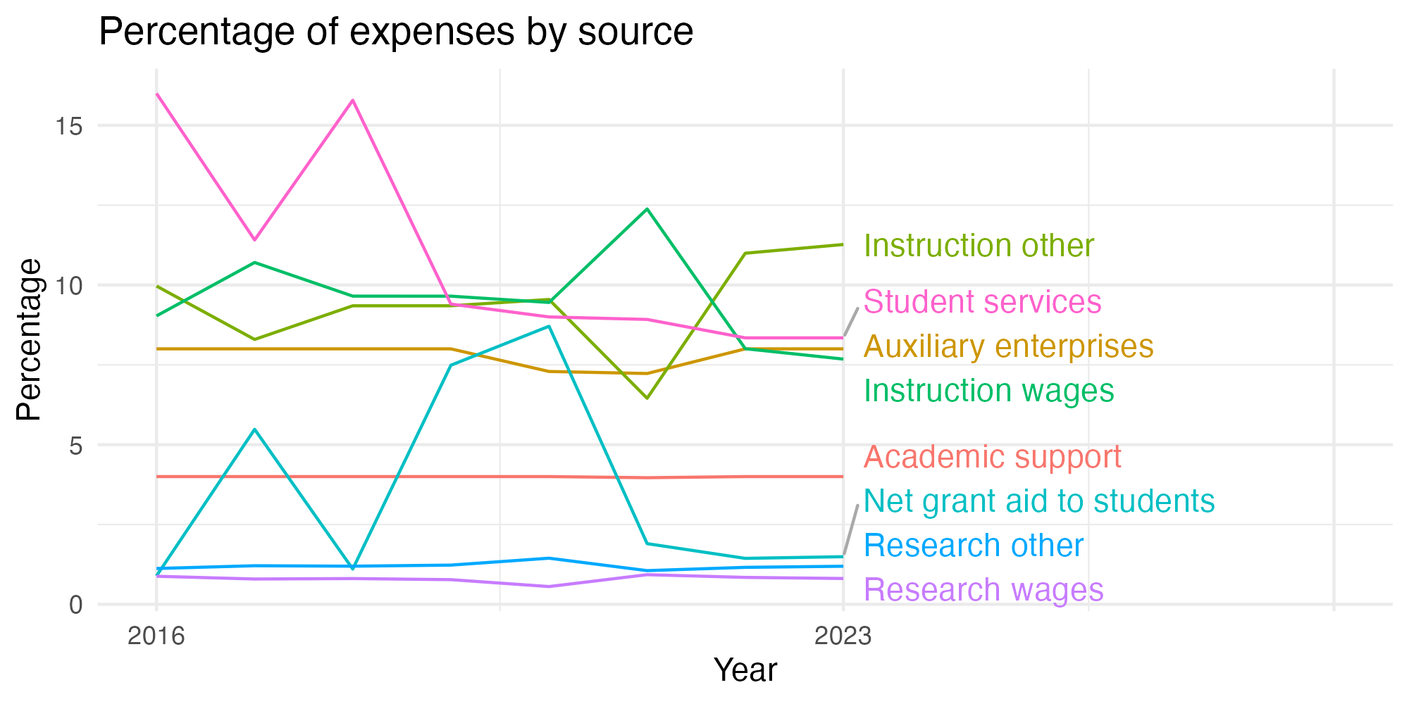 Line plot showing expenses by category over time.
