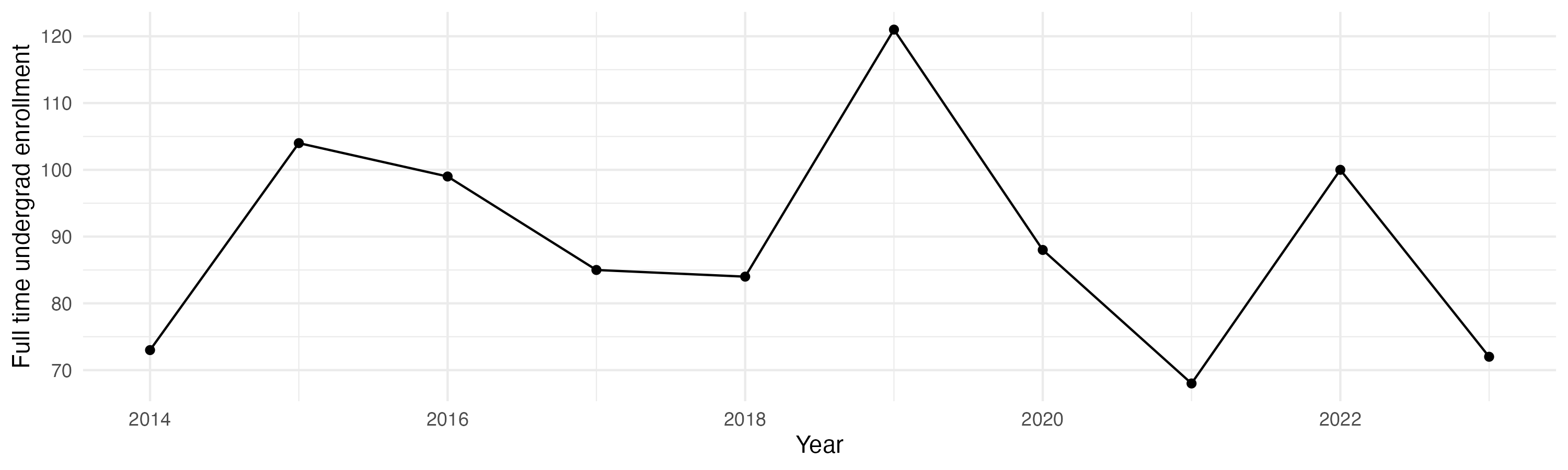 Line plot showing the the full time undergraduate enrollment over time