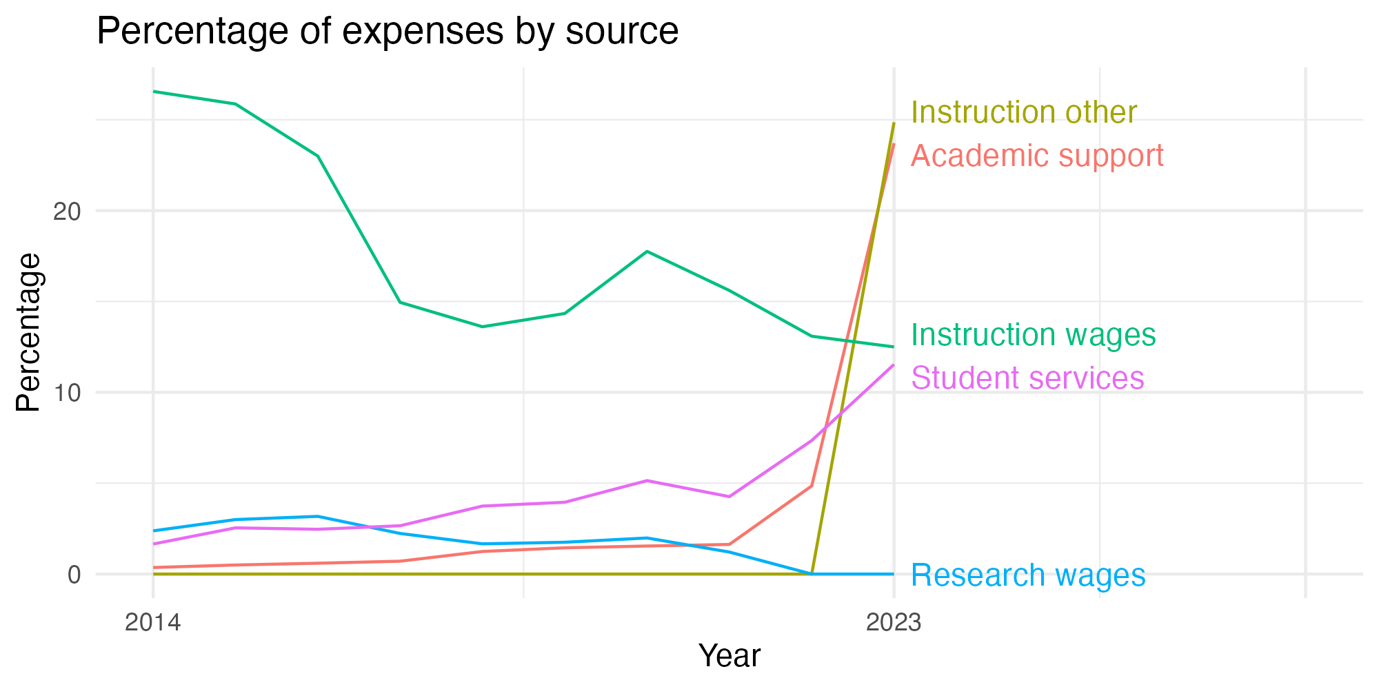 Line plot showing expenses by category over time.