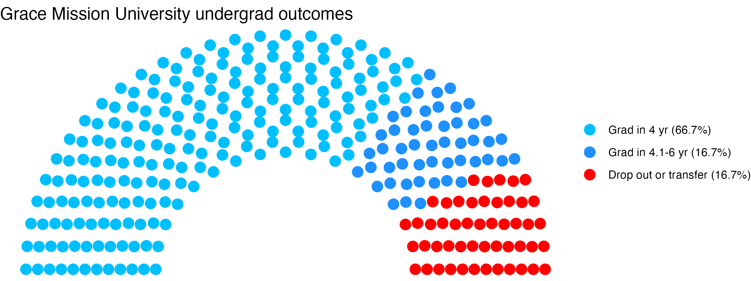 Parliament plot showing the outcomes for full time undergraduates