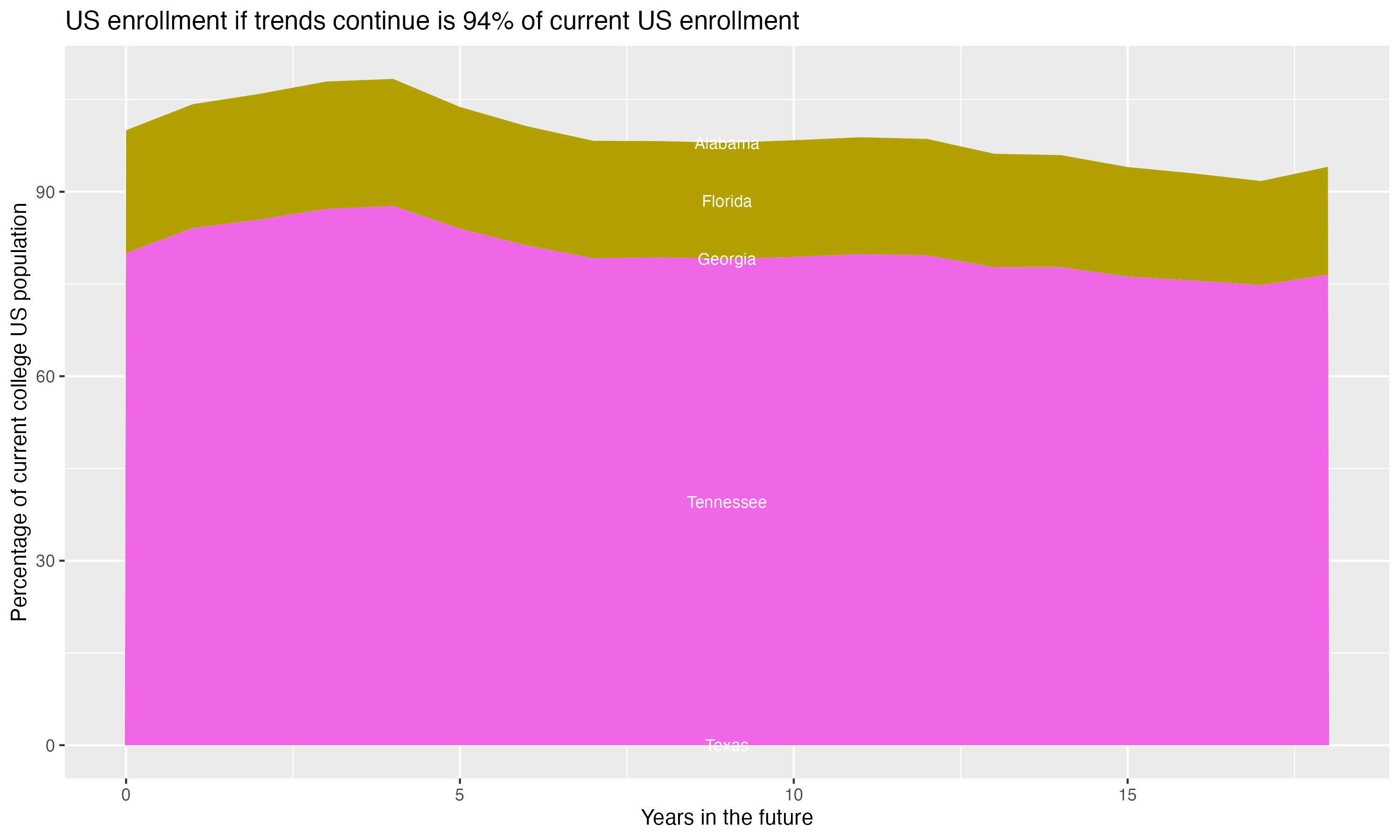 Stacked area plot showing trends if enrollment of 18 year olds per state stay constant; it will be 94percent of the current population.