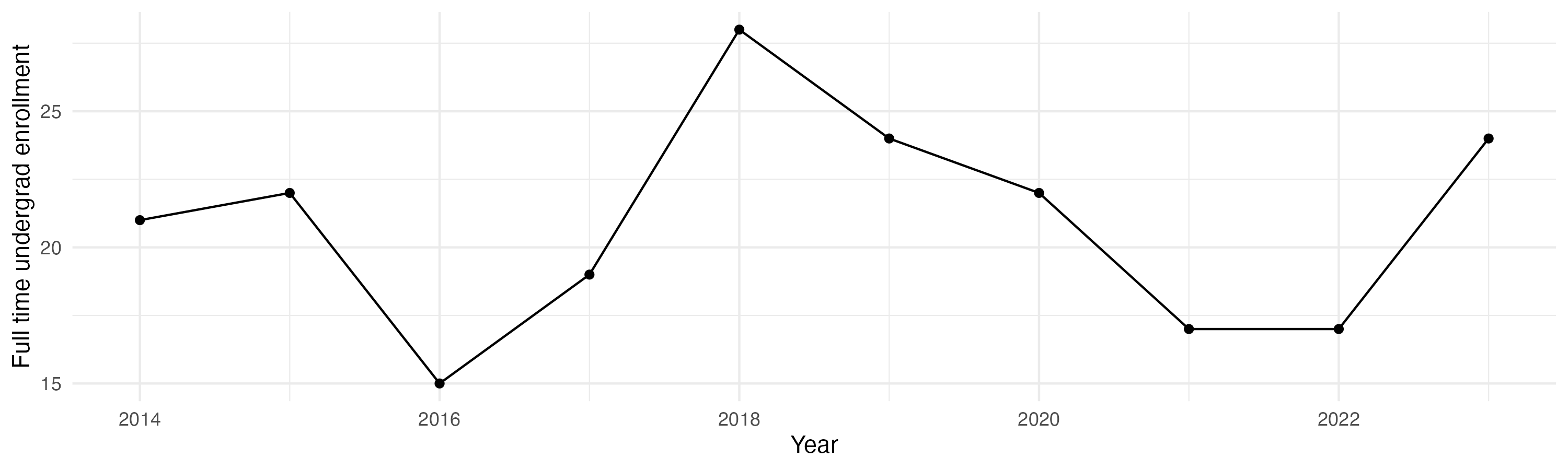 Line plot showing the the full time undergraduate enrollment over time