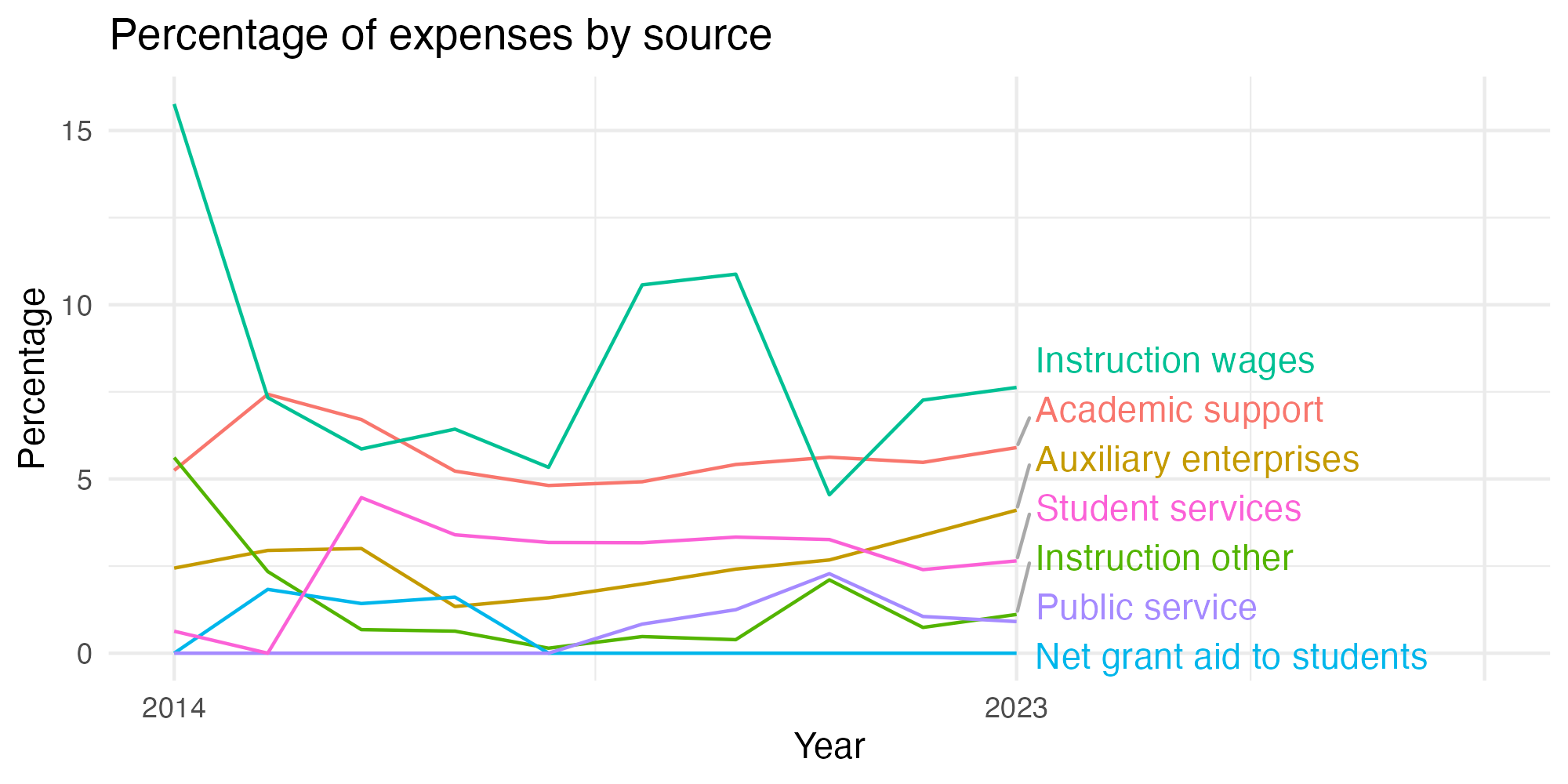 Line plot showing expenses by category over time.