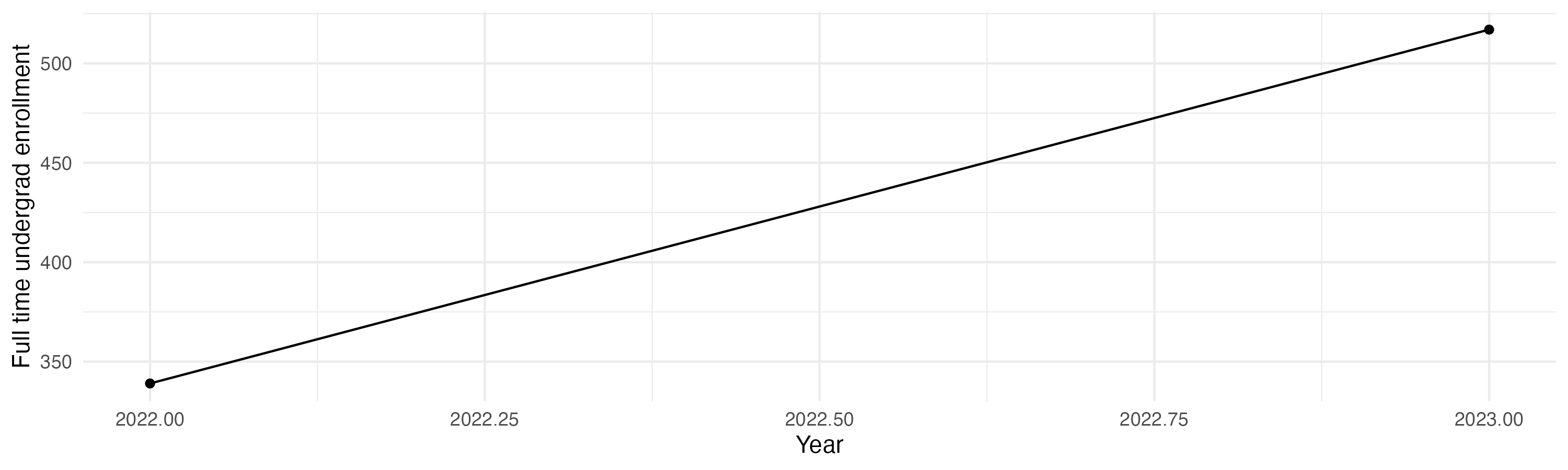 Line plot showing the the full time undergraduate enrollment over time