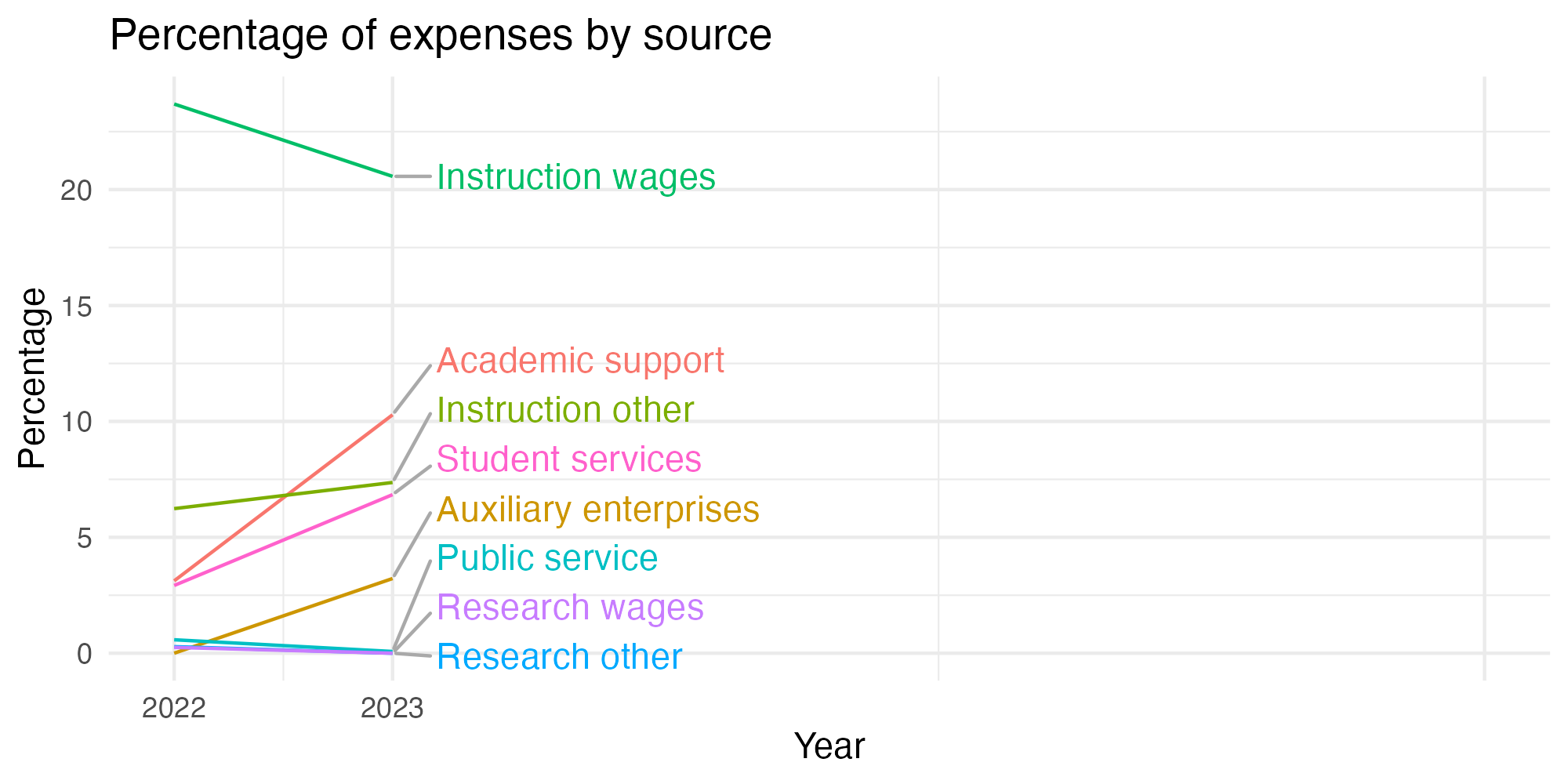 Line plot showing expenses by category over time.