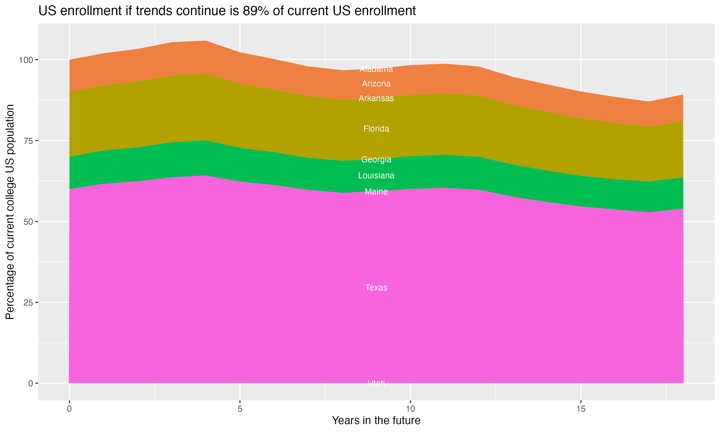 Stacked area plot showing trends if enrollment of 18 year olds per state stay constant; it will be 89percent of the current population.