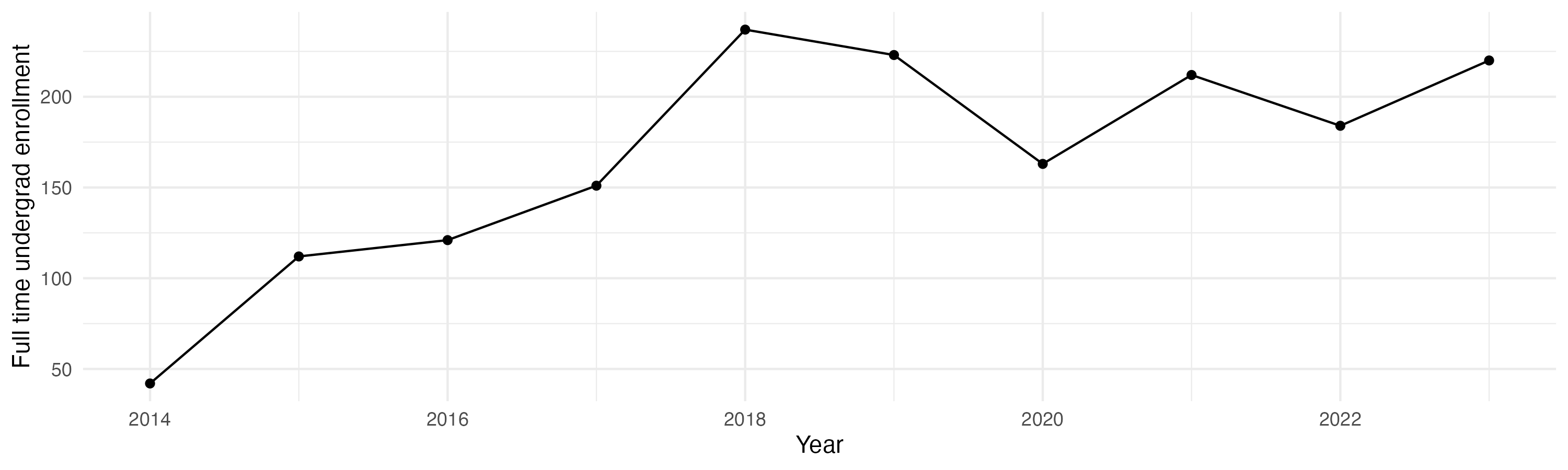 Line plot showing the the full time undergraduate enrollment over time