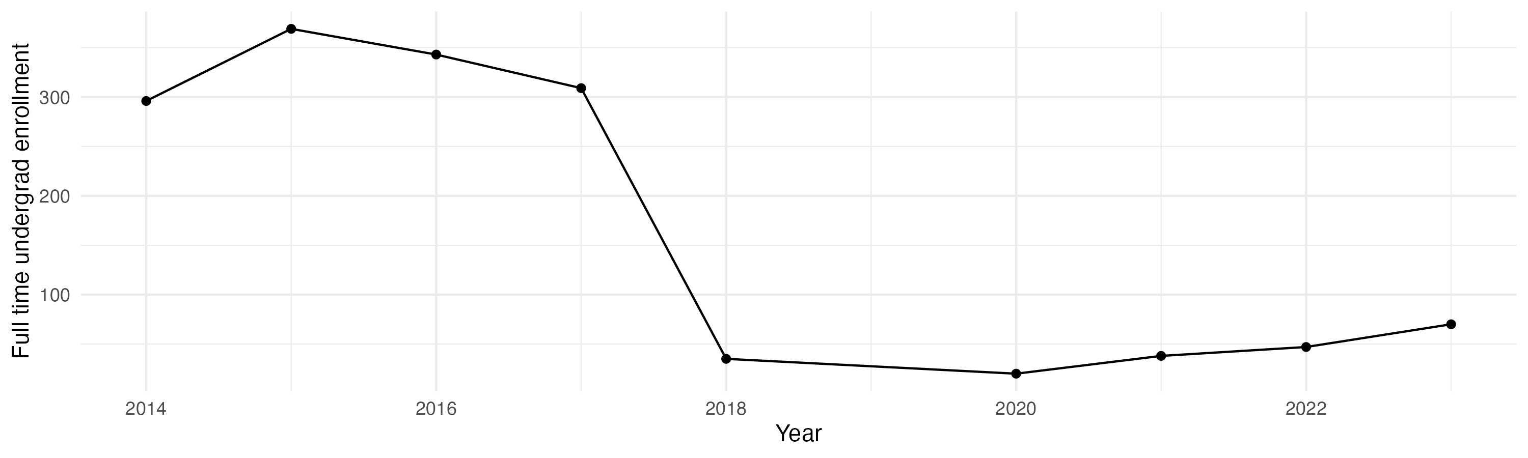 Line plot showing the the full time undergraduate enrollment over time