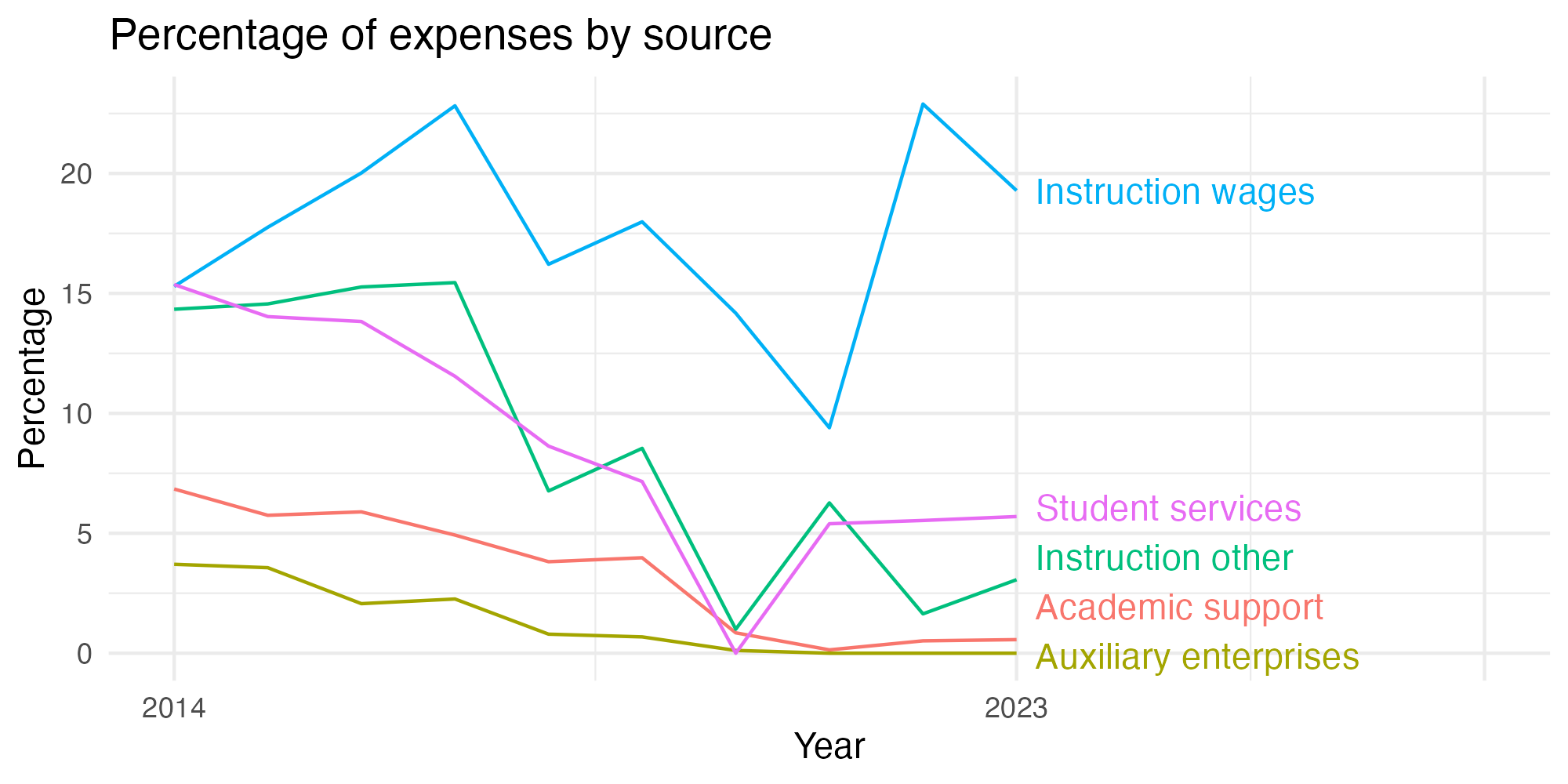 Line plot showing expenses by category over time.