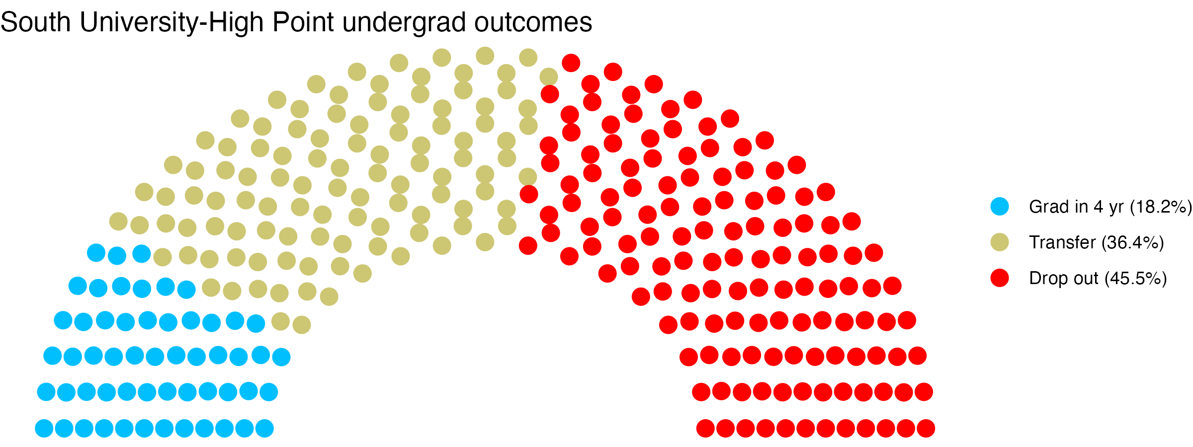 Parliament plot showing the outcomes for full time undergraduates