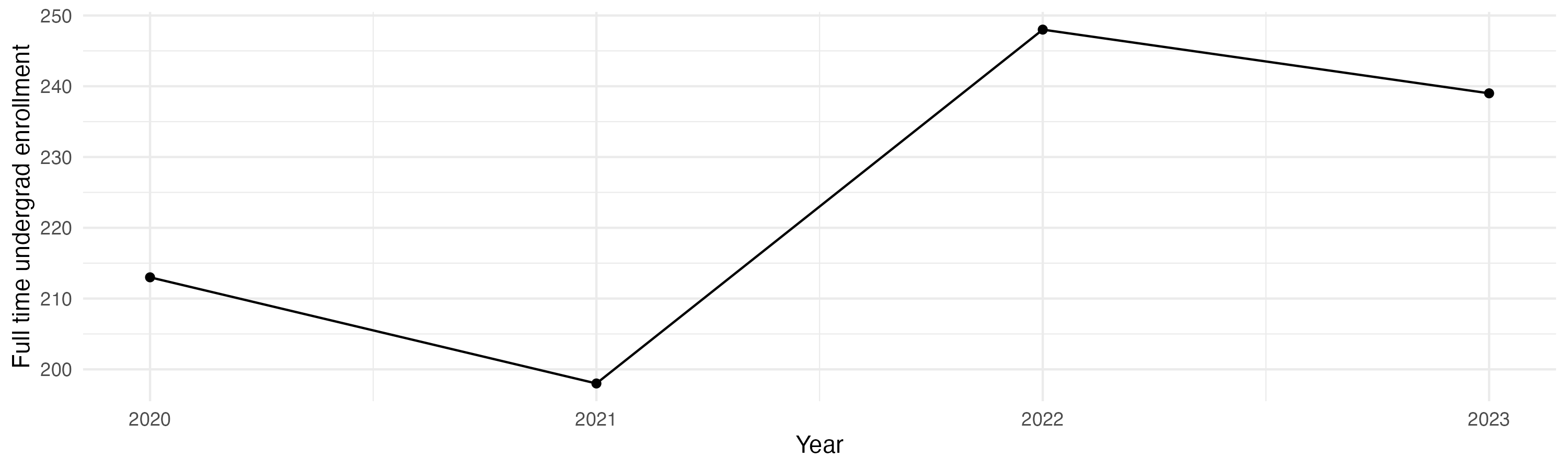 Line plot showing the the full time undergraduate enrollment over time