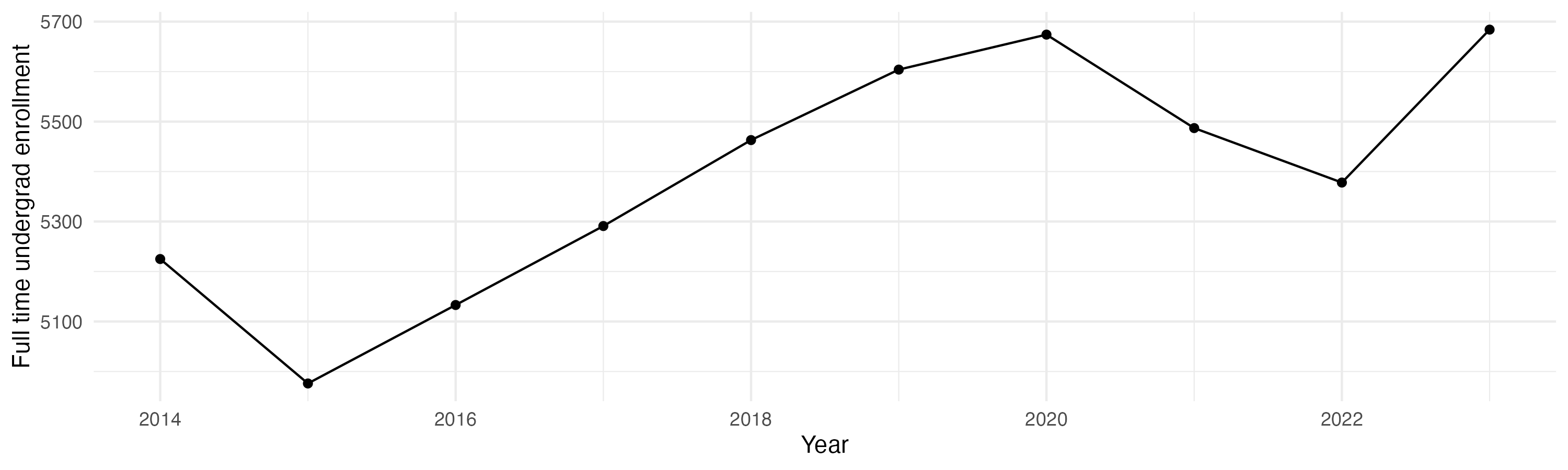 Line plot showing the the full time undergraduate enrollment over time