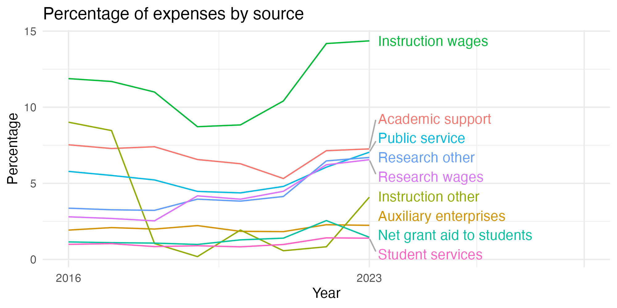 Line plot showing expenses by category over time.