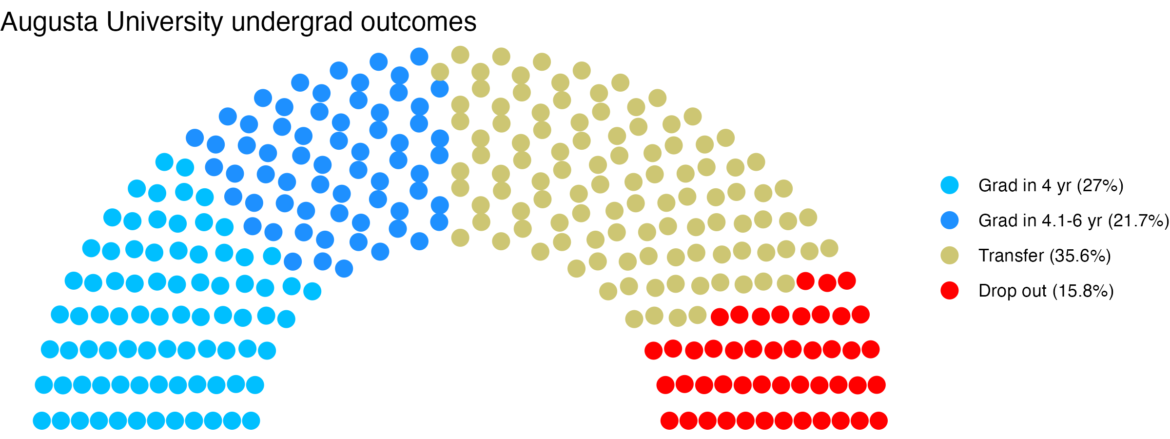 Parliament plot showing the outcomes for full time undergraduates