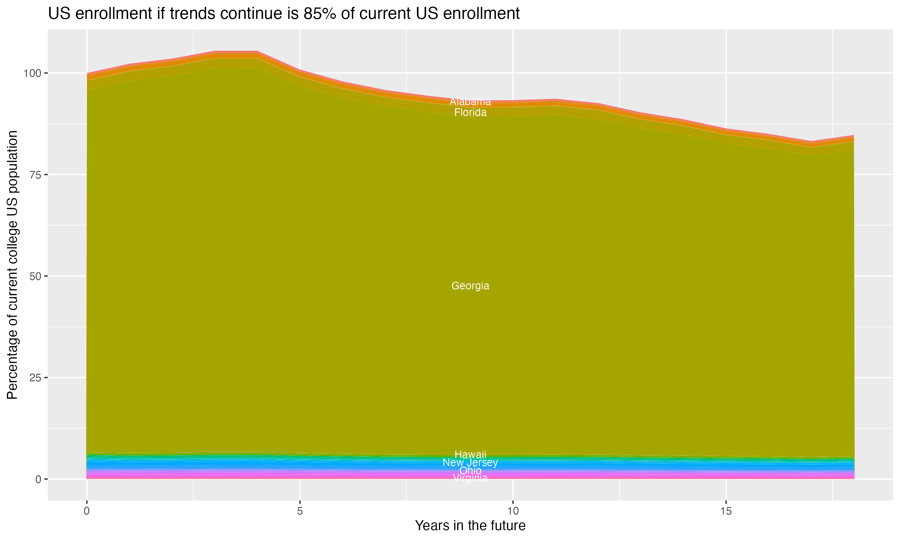 Stacked area plot showing trends if enrollment of 18 year olds per state stay constant; it will be 85percent of the current population.