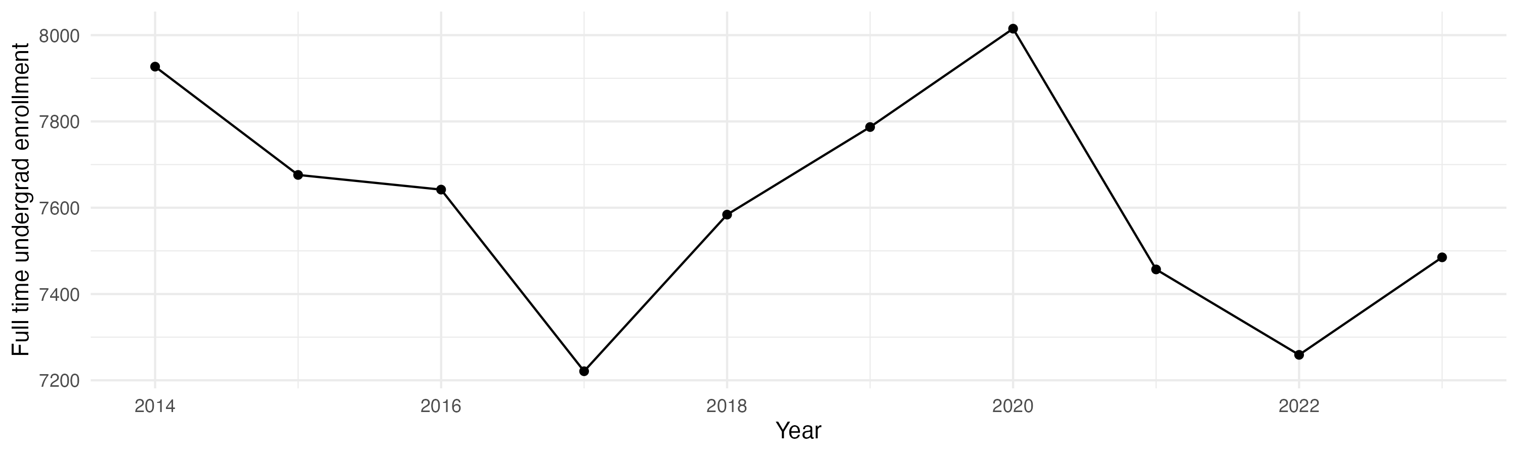 Line plot showing the the full time undergraduate enrollment over time