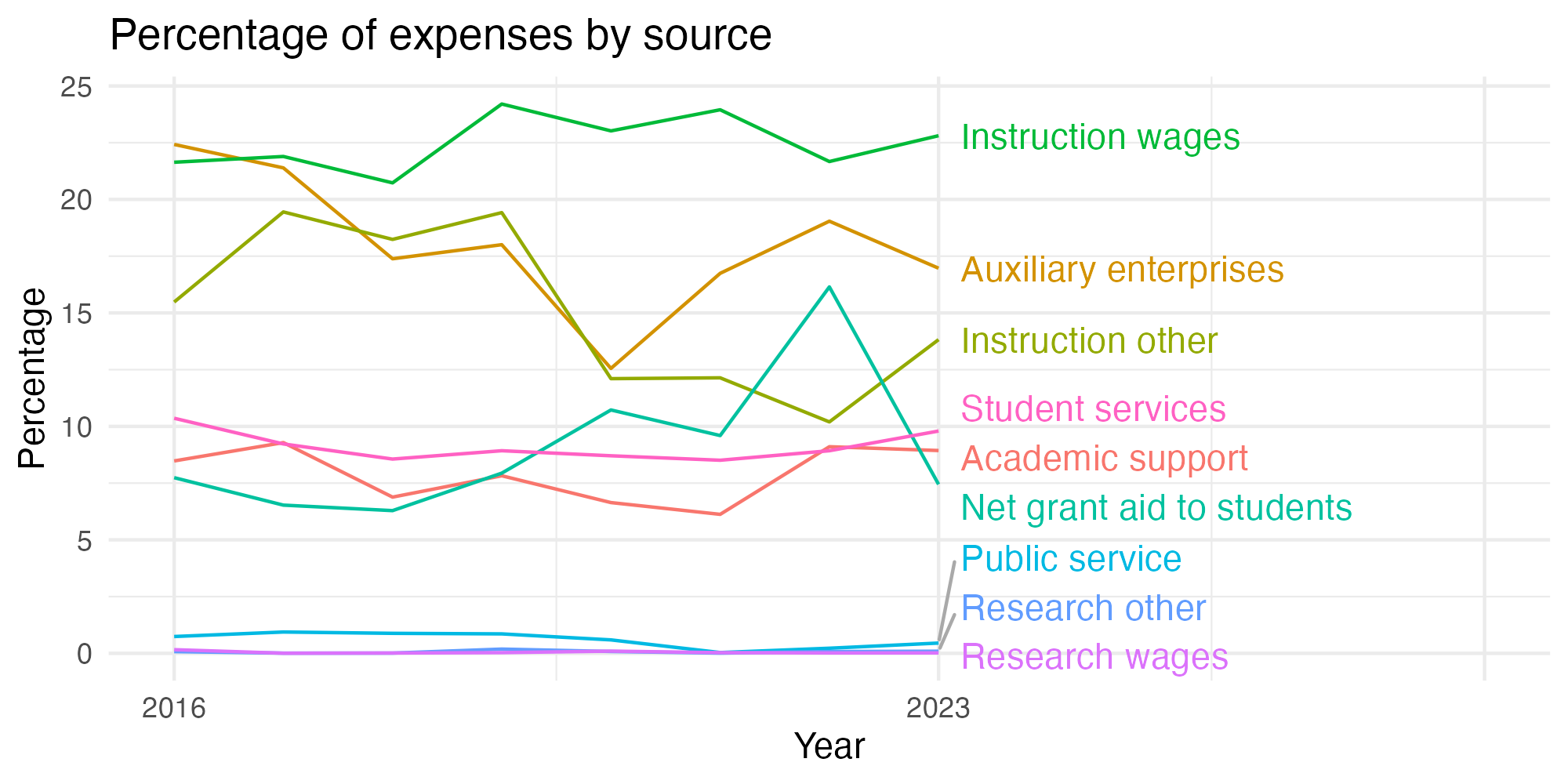 Line plot showing expenses by category over time.