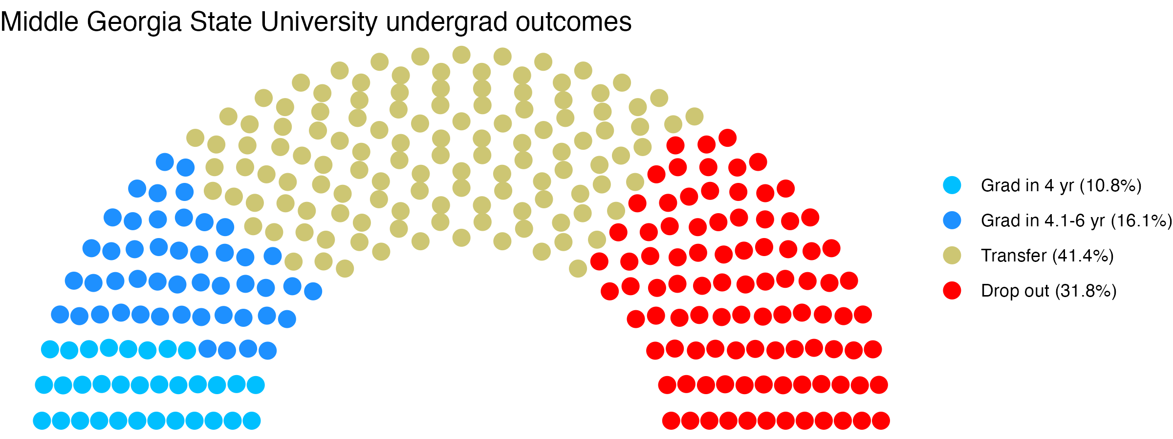 Parliament plot showing the outcomes for full time undergraduates