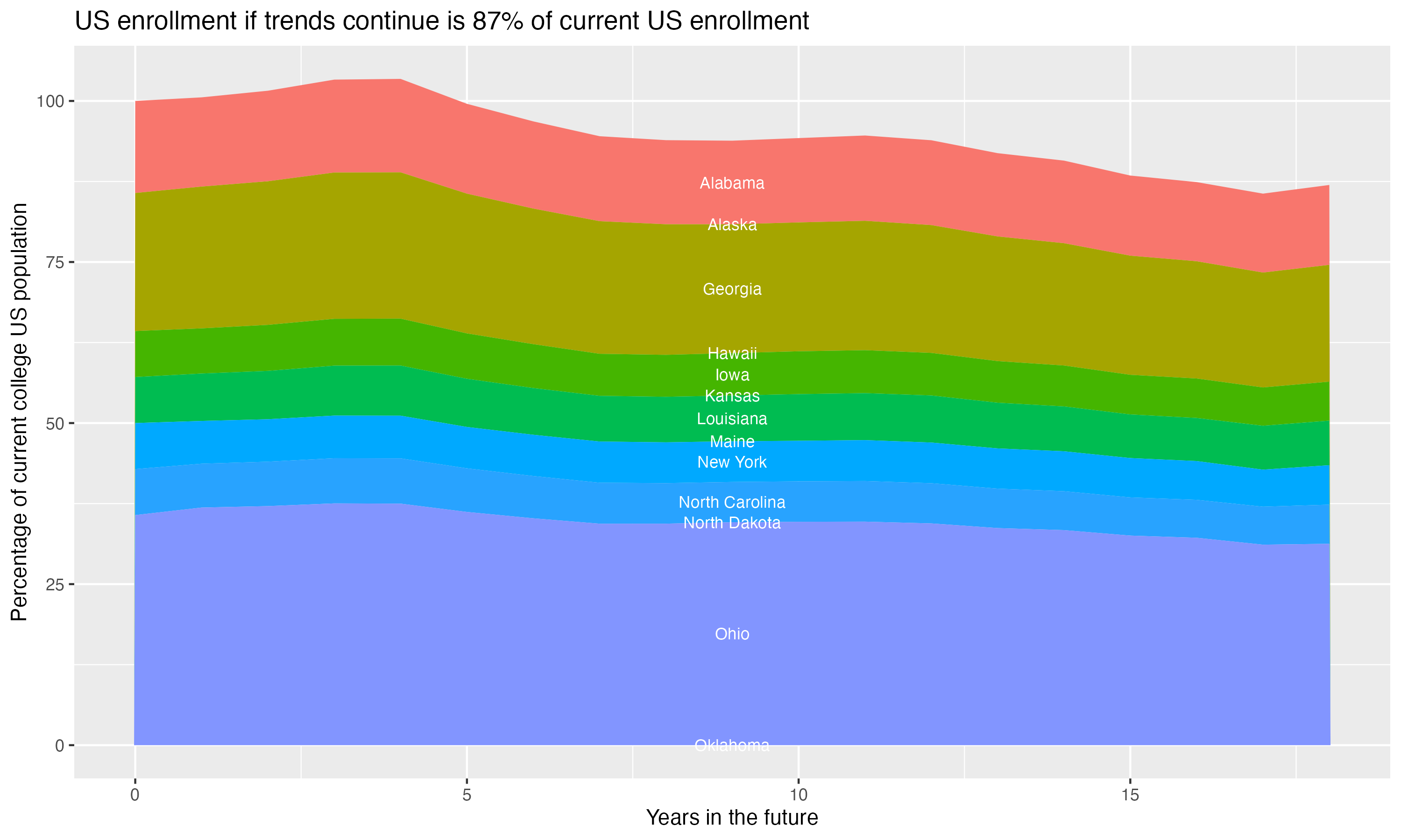 Stacked area plot showing trends if enrollment of 18 year olds per state stay constant; it will be 87percent of the current population.