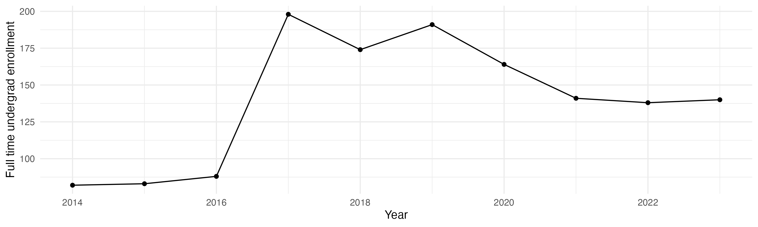 Line plot showing the the full time undergraduate enrollment over time