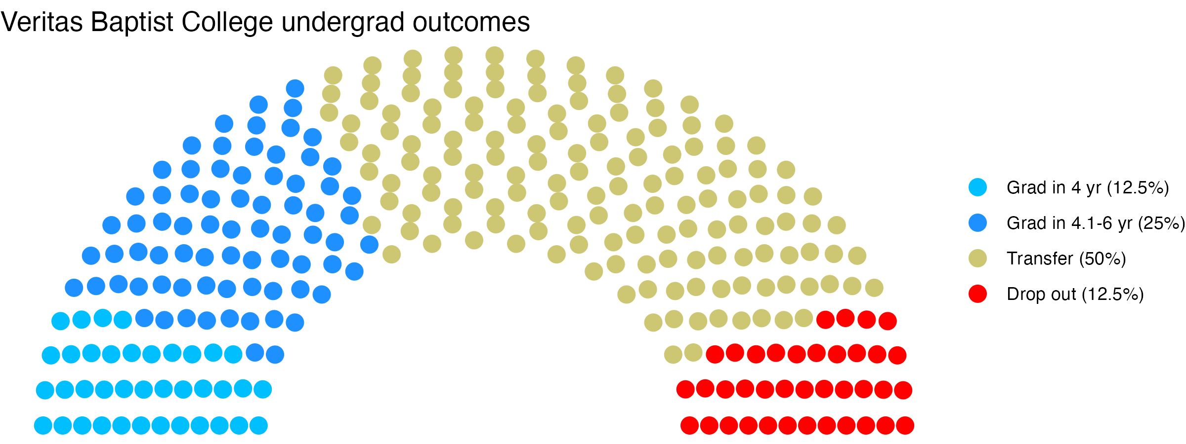 Parliament plot showing the outcomes for full time undergraduates