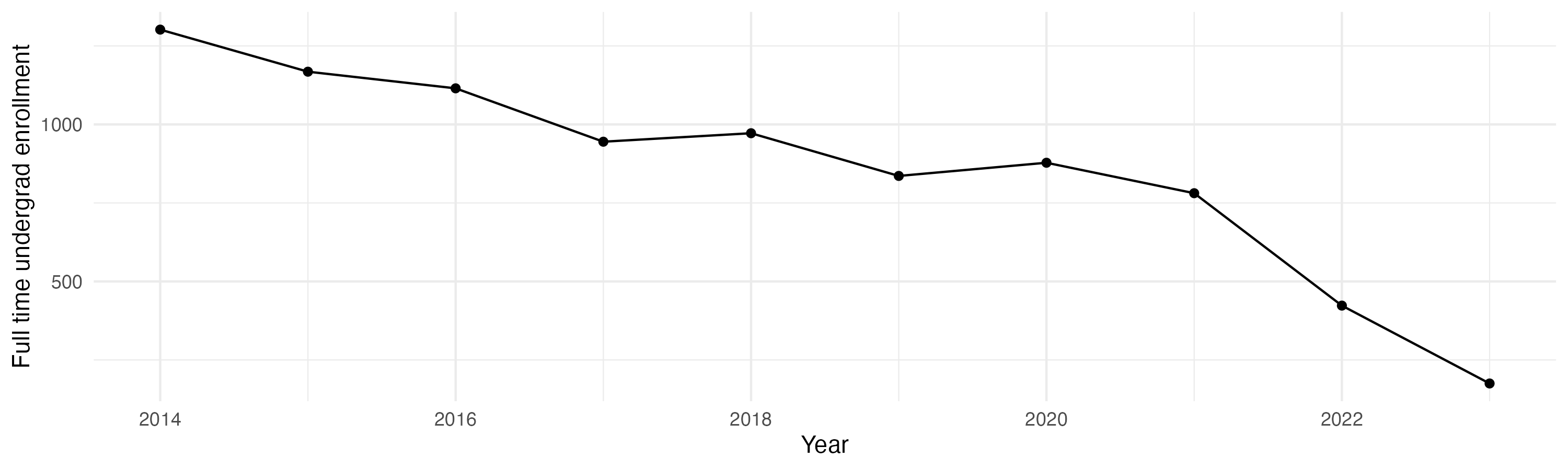 Line plot showing the the full time undergraduate enrollment over time
