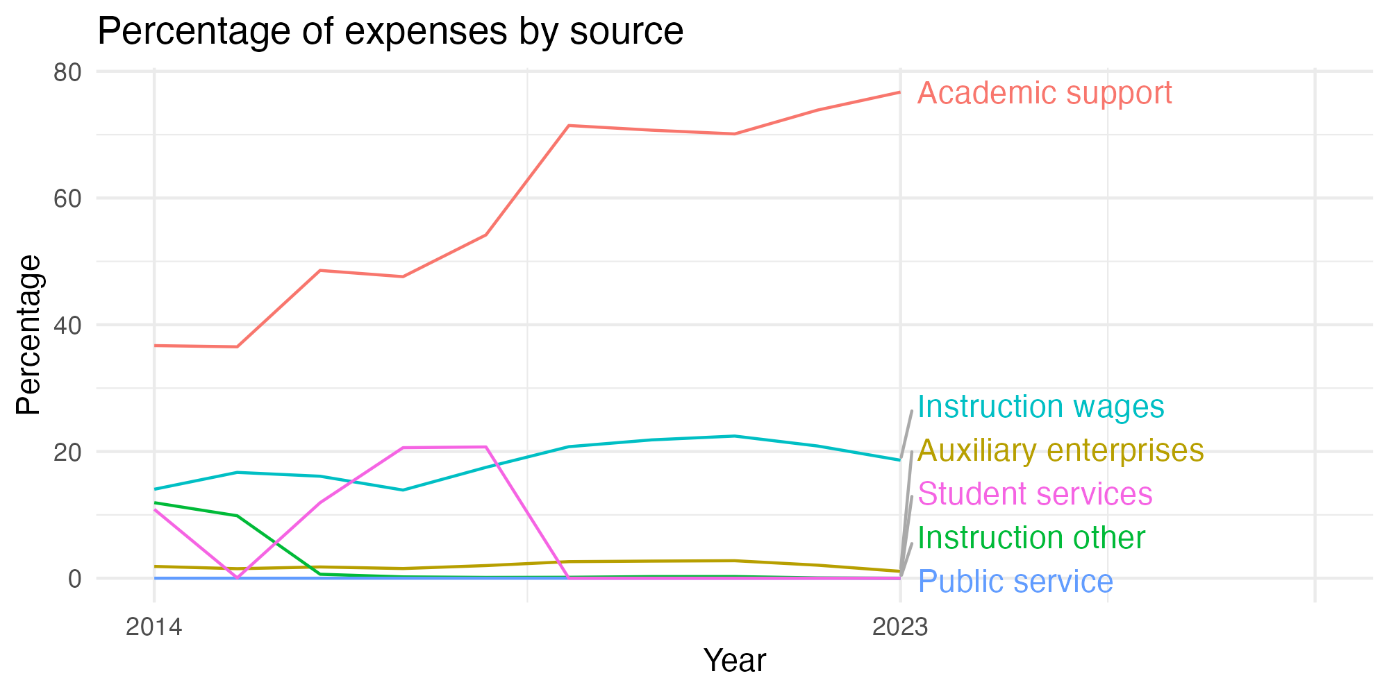 Line plot showing expenses by category over time.