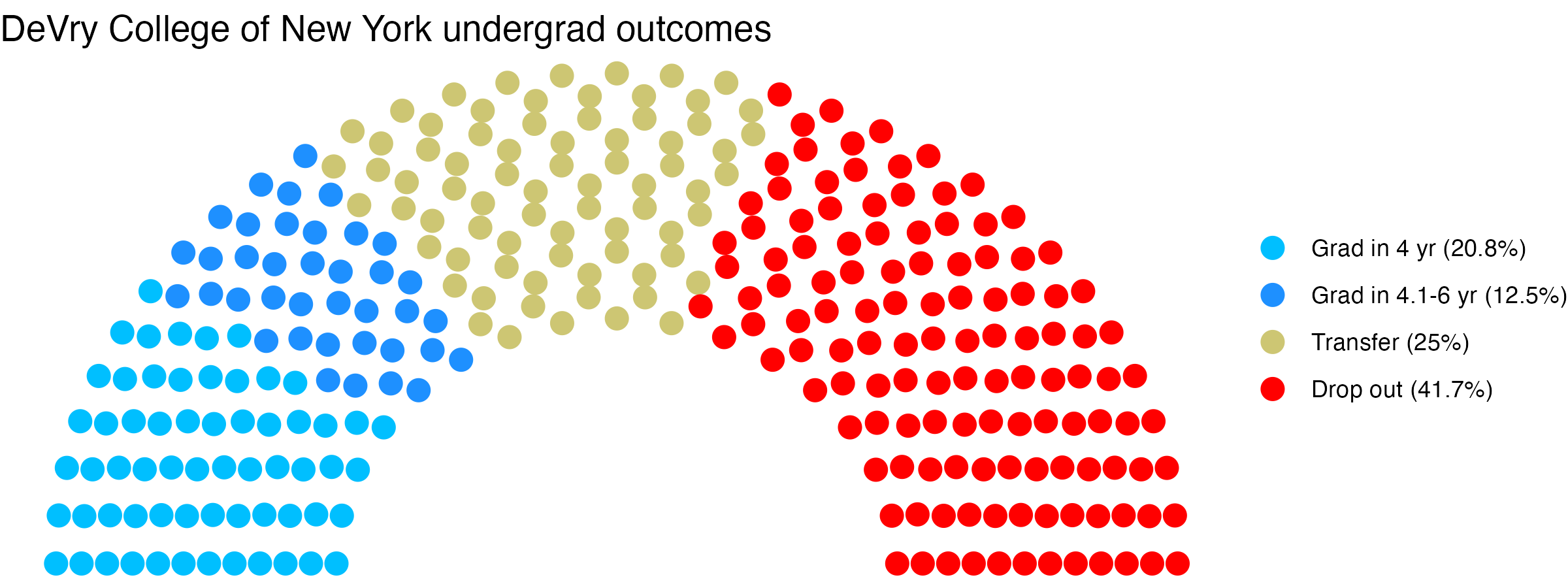 Parliament plot showing the outcomes for full time undergraduates