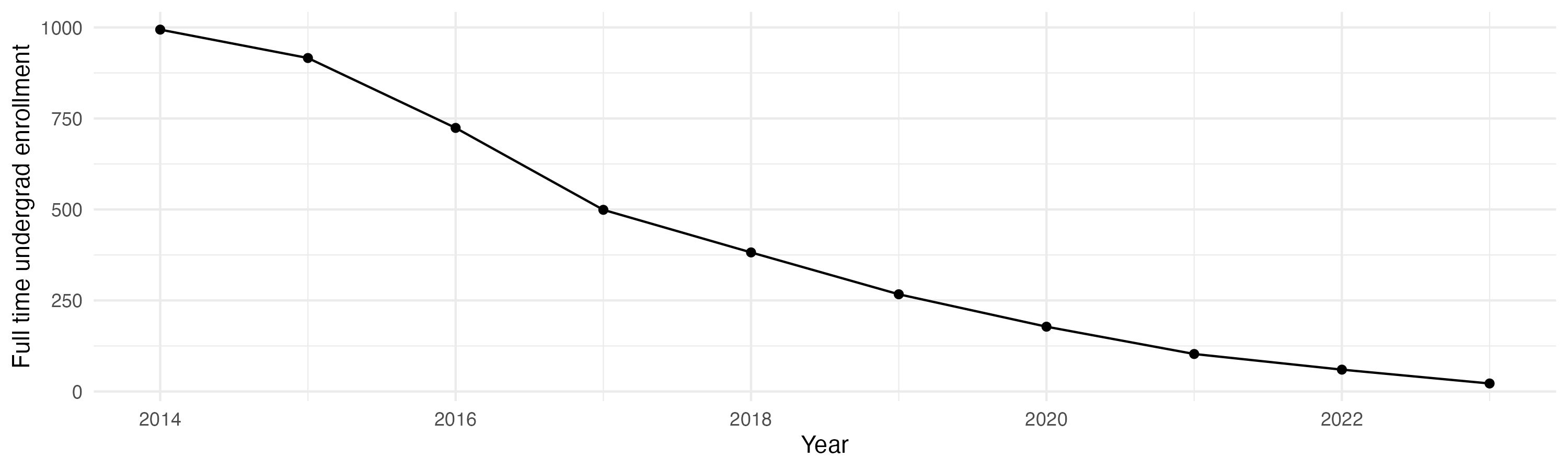 Line plot showing the the full time undergraduate enrollment over time
