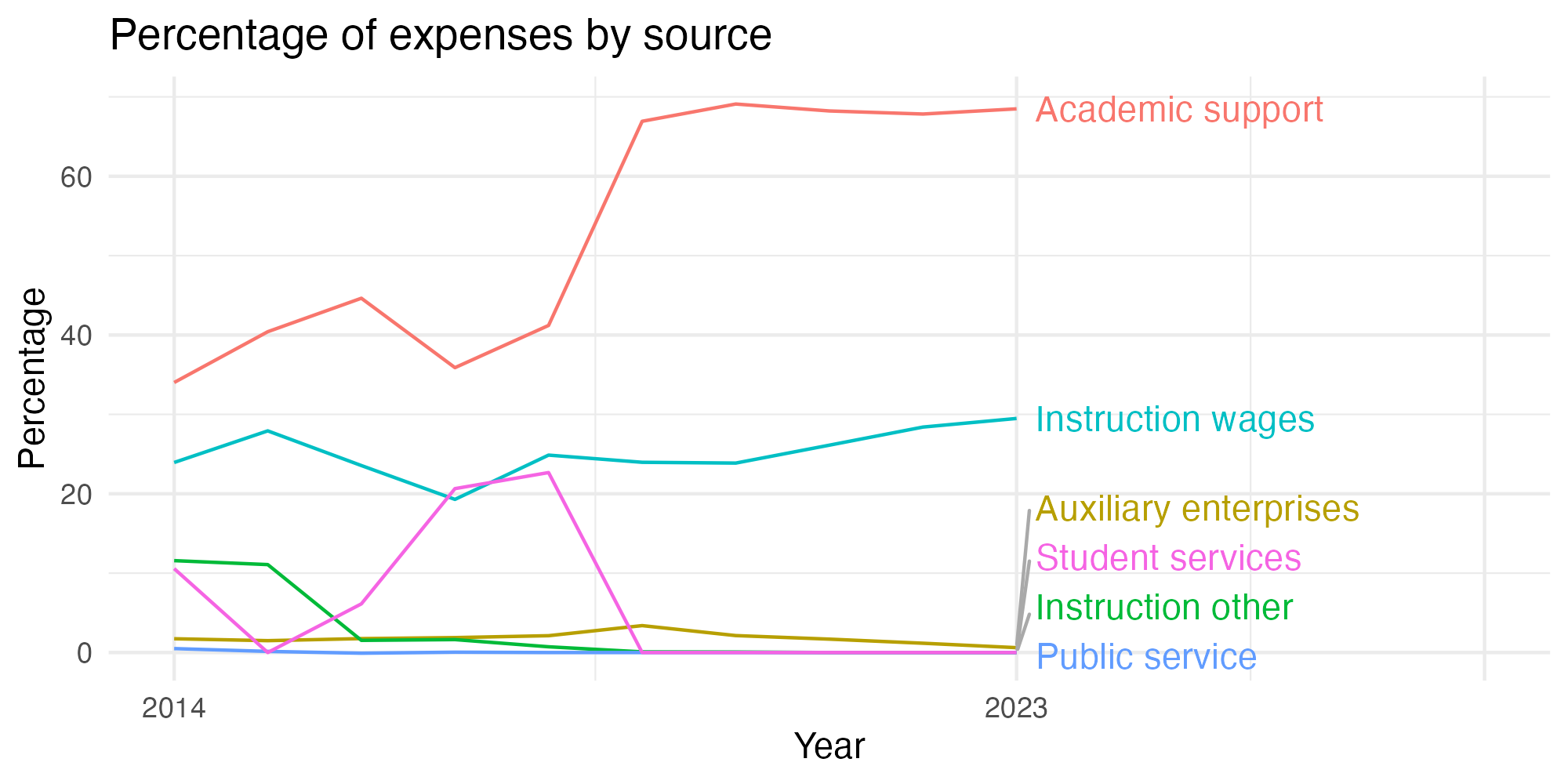 Line plot showing expenses by category over time.